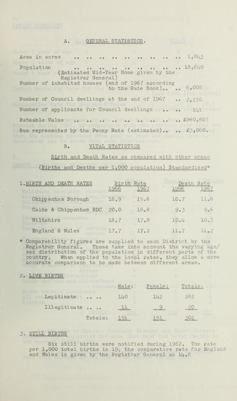 A 03- X rX 3CX^03 «e o« •« •• •• •• ae eo Lp ^^3 R Op 1213 fc i. on 90 ao oa ®a aa aa ae aa (Estimsted Mid“Ye3r Home given Ly the Registrer Genersl) Number of inh3bited houses (end of 196? 3CCording to the Rete Book)** «® 6,008 Number of Council dwellings 3t the end of 196? »c 2,270 Number of spplicunts for Council dwellings ,, aa l^l Rstesble Vslue •• «e ee £760,60? Sum represented by the Penny Rete (estimated)•* aa £3,060. Ba VITAL STATISTICS Birth 3nd Peach Rates 3S compared with other areas (Births and Deaths per 1,000 population) Standardised* 1. BIRTH AND DEATH RATES Birth Rate peatn Rate 1^” mi mi Chippenham Borough 16,9 15«6 10,7 11,6 Caine & Chippenham RDC 20,0 18,8 9.3 9,6 Wiltshire 18,7 17,8 10,4 10,2 England & Wales 17®7 17,2 11, f 11.2 Comparability figures are supplied to each District by the Registrar General* These take into account the varying age/ sex distribution of the population in different parts of the couhtrye When, applied to the local rates, they allow a m.ore accurate comparison to be made between different areas, 2® LIVE BIRTHS Male» Femalei Totals 2 Legitimate , 140 142 2Q2 Illegitimate , ,, 11 20 Totalss 151 302 3o STILL BIRTHS Six still births were notified during 196?o Tne rate per 1,000 total births is 19^ the comparative rate for Ei^gland and Wales is given by the Registrar General as 14®8