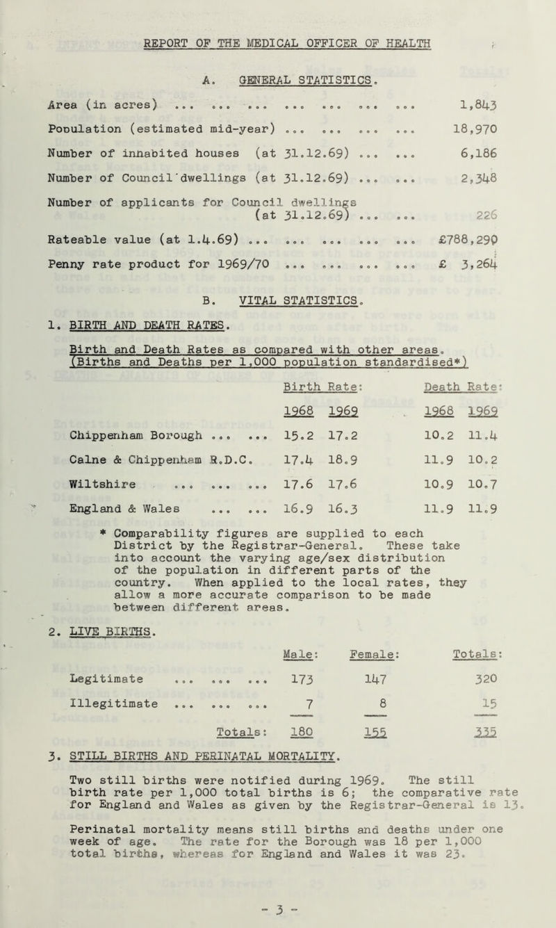 A. GEfTERAL STATISTICS. Ax* 63 ^ lln 30X*6S^ »oo o«o eo« otto ttoo oeo oott PoDUlation (estimated mid-year) ooo o,. .oo ooo Number of innabited houses (at 31»12.69) Number of Council'dwellings (at 31.12.69) .•» »•« Number of applicants for Council dwellings (at 3112.69) .o .o. Rateable value (at 1.4.69) ««. o.. .o. ... Penny rate product for 1969/70 ,,, ... ... .., 1,843 18,970 6,186 2,348 226 £788,290 £ 3,264 B. VITAL STATISTICS. 1. BIRTH AND DEATH RATES. Birth and Death Rates as compared with other areas. (Births and Deaths per 1,000 population standardised*) Birth Rate; Death Rate' 1968 1969 . 1968 1969 Chippenham Borough ... ... 15-2 17.2 10.2 11.4 Caine & ChippenJtiam H.D.C. 17.4 18.9 11,9 10.2 Wiltshire ... ... ... 17.6 176 10.9 10.7 England & Wales 16.9 16.3 11.9 11.9 * Comparability figures are supplied to each District by the Registrar-General. These take into account the varying age/sex distribution of the population in different parts of the country. When applied to the local rates, they allow a more accurate comparison to be made between different areas. LIVE BIRTHS. Male: Female: Totals; Legitimate ... ... ... 173 147 320 Illegitimate • »o ftoo oa« 8 15 Totals; 180 1^ STILL BIRTHS AND PERINATAL MORTALITY. Two still births were notified during 1969 The still birth rate per 1,000 total births is 6; the comparative rate for England and Wales as given by the Registrar-General is I3. Perinatal mortality means still births and deaths under one week of age. The rate for the Borough was 18 per 1,000 total births, whereas for England and Wales it was 23*