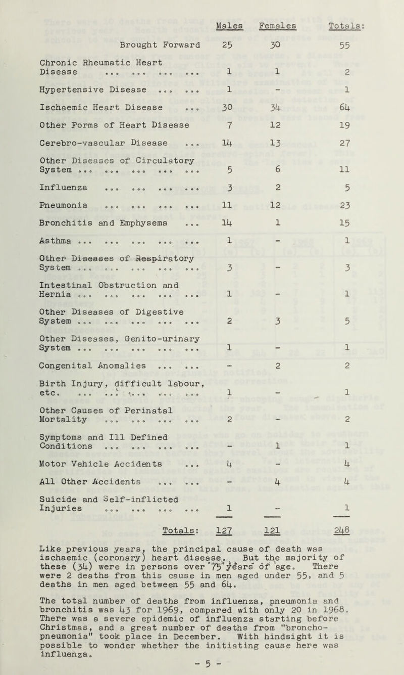 Males Females Total; Brought Forward 25 30 55 Chronic Rheumatic Heart X S e a Se eeo ooo ooo 0*0 1 1 2 Hypertensive Disease ... ... 1 - 1 Ischaemic Heart Disease 30 34 64 Other Forms of Heart Disease 7 12 19 Cerebro-vascular Disease 14 13 27 Other Diseases of Circulatory System ooo eo« ooo o«o ooo 5 6 11 Influenza ... ... ... ... 3 2 5 Rneumonxa ooo ooo ooo e«o 11 12 23 Bronchitis and Emphysema 14 1 15 ^l^S thma ooo ooo o«>o ooo ooo 1 - 1 other Diseases of Sesp^iratory Sy S t em ooo ec« ooo ooo ooo 3 - 3 Intestinal Obstruction and ^^erXXXa ooo ooo ooo ooo ooo 1 - 1 Other Diseases of Digestive S^rStem ooo ooo ooo eoo ooo 2 3 5 Other Diseases, Genito-urinary S^^ S t em ooo ooo ooo ooo ooo 1 - 1 Congenital Anomalies .,„ ... - 2 2 Birth Injury, difficult labour, etCo ee* oco OOO 1 - 1 Other Causes of Perinatal Mortalxty ooo ooo ooo ooo 2 - 2 Symptoms and 111 Defined Gondxtxons ooo eoo oo* ooo - 1 1 Motor Vehicle Accidents 4 - 4 All Other Accidents ... ... - 4 4 Suicide and Self-inflicted IIX Q U^r XeS ooo ooo ooo ooo 1 . 1 ■ ■■   Totals: 121 Like previous years, the principal cause of death was ischaemic (coronary) heart disease,. . But the majority of these (34) were in persons over *75'*years of age. There were 2 deaths from this cause in men aged under 55> and 5 deaths in men aged between 55 and 64. The total number of deaths from influenza, pneumonia and bronchitis was 43 Tor 1969> compared with only 20 in I968. There was a severe epidemic of influenza starting before Christmas, and a great number of deaths from ’’broncho- pneumonia took place in December. With hindsight it is possible to wonder whether the initiating cause here was influenza.