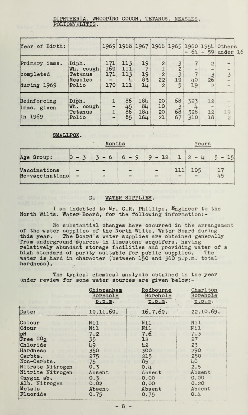 DIPHTHERIA. WHOOPING COUGH. TETAInUS , MEASLES. POLIOMYELITIS, 1 Year of Birth: ' f I969I1968 1 1967 1966 1 1965 i960 1954 Others “ 64 - 59 under Primary imms. iDiph. jWh. cough completed jTetanus Measles during 1969 iPolio i i 171: 113 169* ii:l 171; 113 ’ 1 4 170! Ill 19 7 19 83 14 2 1 2 22 i 1 3:7 2 - i 2 ' - 3 7 3 3 19 40 26 5’ 19i 2 i 1 Reinforcing iDiph. kmms. given cough 1 iTetanus in 1969 jPolio ^ ! 1’ 86 - 45 1 86 85 184 84 184 164 20 10 20 21 68; 323 12 4. -1 - : 68 ! 328 12 67 3IO' 18j 2 . SMALLPOX. Months Years Age Group: 1 1 0-313-66-9 9-12 X 1 1 2-4 1 5 - 15; Vaccinations Re-vaccinations 1 1 1 i 111 _ ' 105 1 17 1 i 45 ■ D. WATER SUPPLIES. I am indebted to Mr. C.R. Phillips, Engineer to the North Wilts. Water Board, for the following information:- No substantial changes have occurred in the arrangement of the water supplies of the North Wilts. Water Board during this year. The Board's water supplies are obtained generally from underground sources in limestone acquifers, having relatively abundan't storage facilities and providing water of a high standard of purity suitable for public supplies. The water is hard in character (between I50 and 36O p.p.m. total hardness). The typical chemical analysis obtained in the year under review for some water sources are given below:- ChiDoenham Rodbourne Charlton Borehole D. D. m. Date: 19.11.69 Colour Nil 1 Odour Nil ipH 7.2 jPree COg^ 35 (Chloride 49 iHardness 350 iCarbta. 275 jNon-Carbts. 75 iNitrate Nitrogen 0.3 'Nitrite Nitrogen Absent Oxygen ab . 0.3 'Alb. Nitrogen 0.02 Metals Absent Fluoride 0.75 Borehole Borehole n.D.m. n.D.m. 16.7.69. 22.10.69/^! Nil Nil Nil Nil ! 7.fi 1 7.3 1 27 ! 42 ( 23 i 300 ; 290 ! 215 i 250 j 85 40 0.4 2.5 ' Absent Absent | 0,00 0.00 0.00 0.20 ^ Absent i Absent 0.75 0.4 8