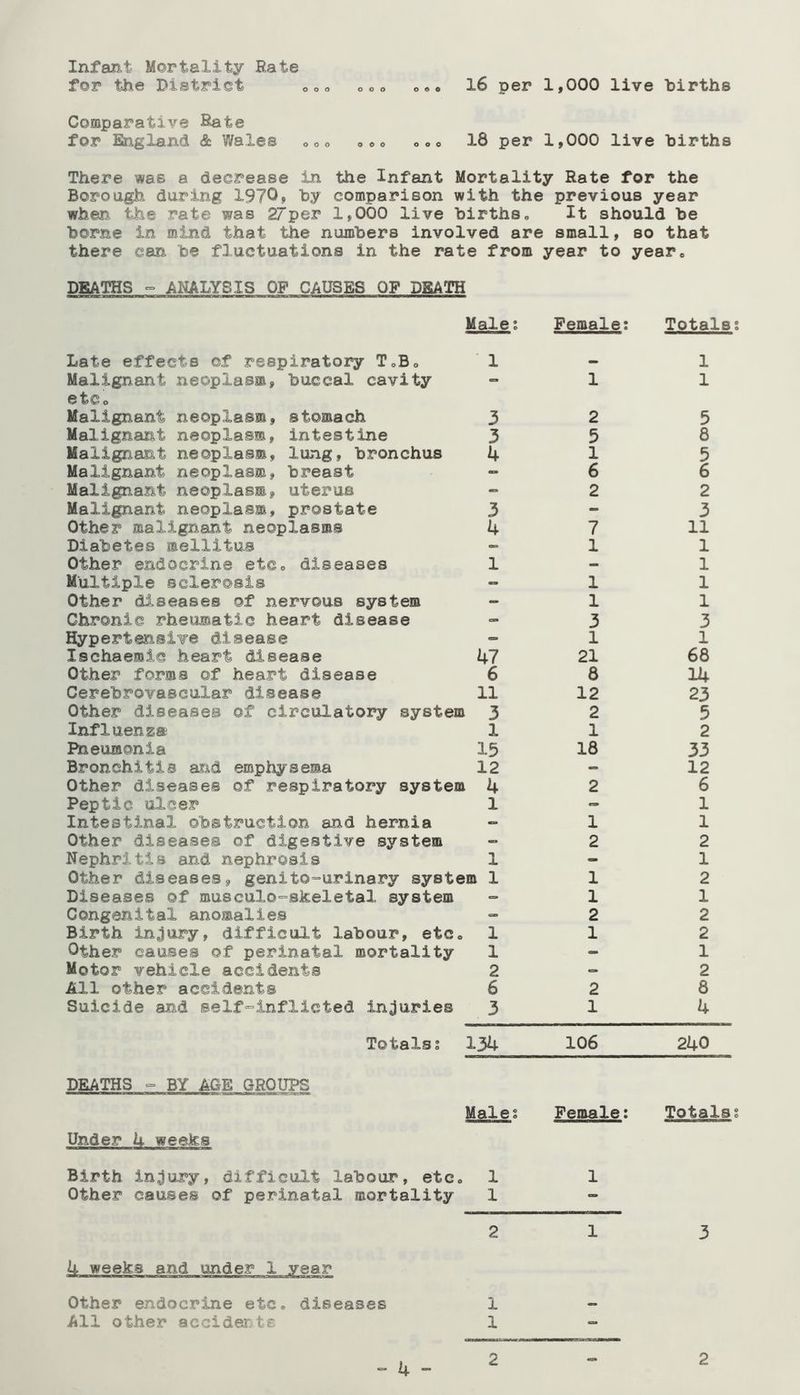 Infant Mortality Rate for the District ooo ooo o*o 16 per 1,000 live hirths Comparative Rate for England & Wales ooo ooo ooo 18 per 1,000 live hirths There was a decrease in the Infant Mortality Rate for the Borough during 1970» hy comparison with the previous year when the rate was 27per 1,000 live hirths. It should be borne in mind that the numbers involved are small, so that there can be fluctuations in the rate from year to year. DEATHS ° ANALYSIS OF CAUSES OF DEATH Male? Female: Totals? Late effects of respiratory ToBo ■ 1 1 Malignant neoplasm, buccal cavity etCo *• 1 1 Malignant neoplasm, stomach 3 2 5 Malignant neoplasm, intestine 3 5 8 Malignant neoplasm, lung, bronchus 4 1 5 Malignant neoplasm, breast - 6 6 Malignant neoplasm, uterus - 2 2 Malignant neoplasm, prostate 3 - 3 Other malignant neoplasms 4 7 11 Diabetes mellitus « 1 1 Other endocrine etCo diseases 1 — 1 Multiple sclerosis - 1 1 Other diseases of nervous system - 1 1 Chronic rheumatic heart disease - 3 3 Hypertensive disease - 1 1 Ischaemic heart disease 47 21 68 Other forms of heart disease 6 8 14 Cerebrovascular disease 11 12 23 Other diseases of circulatory system 3 2 5 Influenza 1 1 2 Pneumonia 15 18 33 Bronchitis and emphysema 12 - 12 Other diseases of respiratory system 4 2 6 Peptic ulcer 1 - 1 Intestinal obstruction and hernia - 1 1 Other diseases of digestive system - 2 2 Nephritis and nephrosis 1 - 1 Other diseases, genito^urinary system 1 1 2 Diseases of musculo^skeletal system - 1 1 Congenital anomalies - 2 2 Birth injury, difficult labour, etc. 1 1 2 Other causes of perinatal mortality 1 - 1 Motor vehicle accidents 2 - 2 All other accidents 6 2 8 Suicide and self inflicted injuries 3 1 4 Totals? 134 106 240 DEATHS =■ BY AGE GROUPS Under h weeks Male? Female: Totals? Birth injury, difficult labour, etc. 1 1 Other causes of perinatal mortality 1 — 2 1 3 h weeks and under 1 year Other endocrine etc. diseases 1 All other acciderte 1