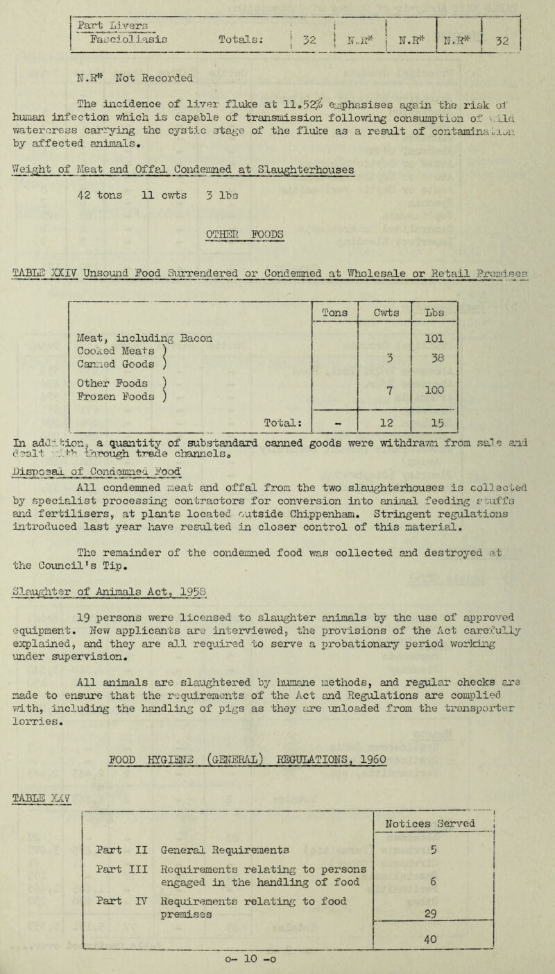 Patnioli.asis Totals; 1 32 ! N„R^ i N.R^^ NcR-^^- 1 L 32 Not Recorded The incidence of liver fluke at ll»52Ji'j e^^phasises again the risk of human infection which is capable of transmission following consumption of '..ild watercress carrying the cystic stage of the flulce as a result of contaiminatiLmT. by affected animals, V/eight of Meat and Offal Condemned at Slaughterhouses 42 tons 11 cv/ts 3 lbs OTHEin POODS TABLD XXiV Unsound Pood Surrendered or Condemned at Wholesale or Retail Premises Tons Cwts Lbs Meat, including Bacon 101 Cooked Meats ) Canned Goods ) 3 30 Other Poods ) Prozen Poods ) 7 100 Total: - 12 15 In adJitiony a quantity of substandard canned goods were withdravn from sale and dealt through trade clmnnelSo Disposal of Condemned Pood' All condemned meat and offal from the two slaughterhouses is collected by specialist processing contractors for conversion into animal feeding s raffs and fertilisers, at plants located outside Chippenham, Stringent regulations introduced last year have resulted in closer control of this material. The remainder of the condemned food v/as collected and destroyed at the Council's Tip, Slaughter of Animals Act, 1933 19 persons were licensed to slaughter animals by the use of approved equipment. New applicants are interviewed, the provisions of the Act carefully explained, and they are al.l required to serve a probationary period worldLng under supervision. All animals are slaughtered bj'- liumane methods, and regular chocks are made to ensure that the requirements of the Act and Regulations are complied vTith, including the handling of pigs as they are unloaded from the transporter lorries. POOD HYGIMR (CHNEML) REGULATIONS, I960 TABLE Z4V Notices Served Part II General Requirements 5 Part III Requirements relating to persons engaged in the handling of food 6 Part IV Requirements relating to food premises 29 40