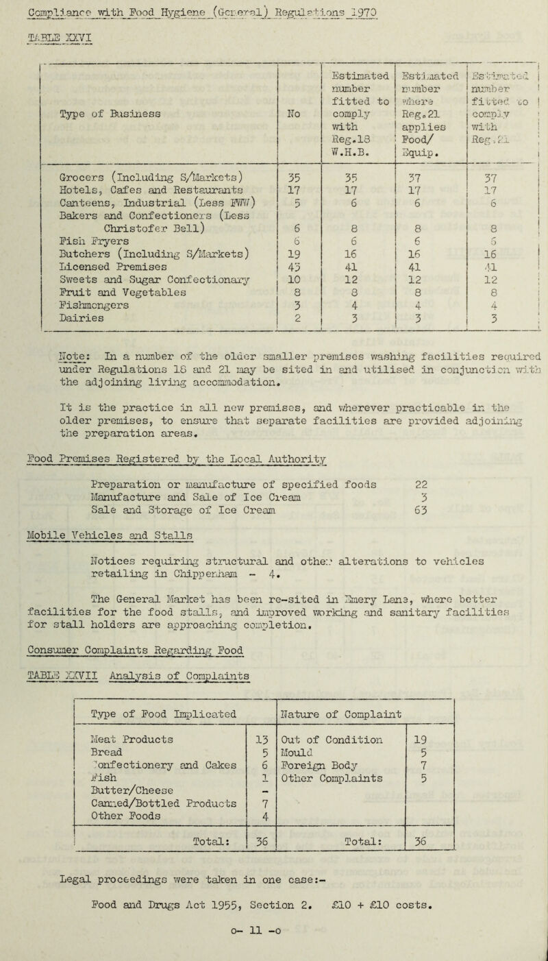 Oomplianco vvith Food Hygiene (Gcp.er-a,3J[_ Regpl^'^ipns970 Ti.BLS XITI Type of Business Ho Estimated number fitted to comply v/ith Reg,18 W.H.B. Est:i .mated number where Reg„21 applies Pood/ Equip. i Eskhretod j number ! fiuted xo ! comply ! with 1 Reg. 2.1 ; i Grocers (including S/Markets) 35 35 37 1 37 1 Hotels, Cafes and Restaurants 17 17 17 17 Canteens, Industrial (Less I7W) Bakers and Confectioners (Less 5 6 6 6 Christofer Bell) 6 8 8 8 ! Pish Pryers 6 6 5 5 . Butchers (including S/Markets) 19 16 16 16 Licensed Premises 43 41 41 41 ! Sweets and Sugar Confectionar;^’' 10 12 12 12 ; Pruit and Vegetables 8 8 8 8 1 Pislmicngers 3 4 4 4 i Dairies 2 3 3 3 ! ITote; In a nimber of the older smaller premises washing facilities required under Regulations 18 and 21 may be sited in and utilised in conjunction wi.th the adjoining liviJig accommodation. It is the practice in all nov/ premises, and wherever practicable in the older premises, to ensm?e that separate facilities are provided adjoining the preparation areas, food Premises Registered by the Local Authority Preparation or maniifacture of specified foods 22 Manufacture and Sale of Ice Cream 3 Sale and Storage of Ice Cream 63 Mobile Vehicles and Stalls notices requiring structural and other.' alterations to vehicles retailing in Chippenham - 4. The General Market has been re-sited in Haery Lane, where better facilities for the food stalls, and improved working and sanitary facilities for stall holders are approanhing completion. Consumer Complaints Regarding Pood TABUj fry 11 Analysis of Complaints j Type of Pood Implicated nature of Complaint Meat Products 13 Out o.f Condition 19 Bread 5 Mould 5 Confectionery and Cakes 6 foreign Bod^’- 7 Pish 1 Other Complaints 5 Butter/Cheese — Canned/Bottled Products 7 Other Poods 4 i Total: 36 Total: 36 Legal proceedings were talcen in one case:- Pood and Drugs Act 1955> Section 2. £10 + £10 costs.