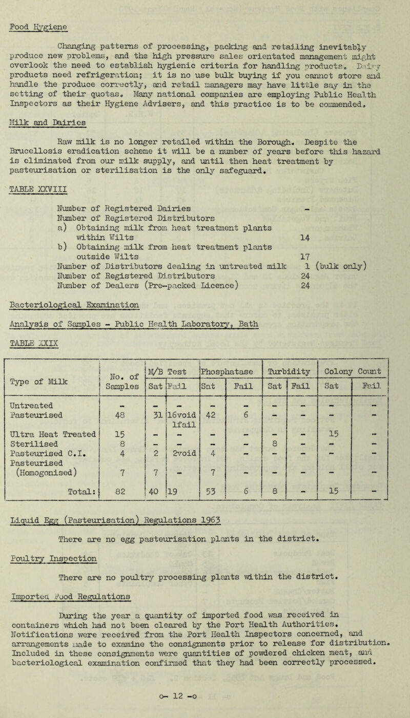 Food Hygiene Changing patterns of processing, packing and retailing inevitably produce new problems, and the high pressure sales orientated management mj.ght overlook the need to establish hygienic criteria for handling products, lal’-y products need refrigeration; it is no use bulk buying if you cannot store and handle the produce correctly, and retail managers maj'- have little say in the setting of their quotas. Many national companies are employing Public Health Inspectors as their Hygiene Advisers, and this practice is to be commended. Milk and Dairies Raw milk is no longer retailed within the Borough, Despite the Brucellosis eradication scheme it vd.!! be a number of years before this hazard is eliminated from our milk supply, and until then heat treatment by pasteurisation or sterilisation is the only safeguard, TABLE XXVIII Humber of Registered Dairies Number of Registered Distributors a) Obtaining milk from heat treatment plants within Wilts b) Obtaining milk from heat treatment plants outside Wilts Number of Distributors dealing in untreated milk Number of Registered Distributors Number of Dealers (Pre-packed Licence) 14 17 1 (bulk only) 24 24 Bacteriological Examination Analysis of Samples - Public Health Laboratory, Bath TABLE :acix No. of Samples M/B Test Phosphatase Turbidity Colony Co’ont Type of Milk Sat Fajl Sat Fail Sat Fail Sat FaiD. Untreated •• •»i •• — Pasteurised 48 31 16void If ail 42 6 — — • Ultra Heat Treated 15 - - - - - - 15 - Sterilised 8 — — - - 8 - - - Pasteurised 0,1, Pasteurised 4 2 2void 4 — — — (Homogonised) 7 7 - 7 - - - — — Total: 82 40 19 53 6 8 - 15 - Liquid Egg (Pasteurisation) Regulations 1963 There are no egg pasteircisation plants in the district. Poultry Inspection There are no po\iLtry processing plants within the district, Importeg Food Regulations During the year a quantity of imported food was received in containers which had not been cleared by the Port Health Authorities, Notifications v/ere received from the Port Health Inspectors concerned, and arrangements made to examine the consignments prior to release for distribution. Included in these consignments were quantities of powdered chicken meat, and bacteriological examination confirmed that they had been correctly processed.