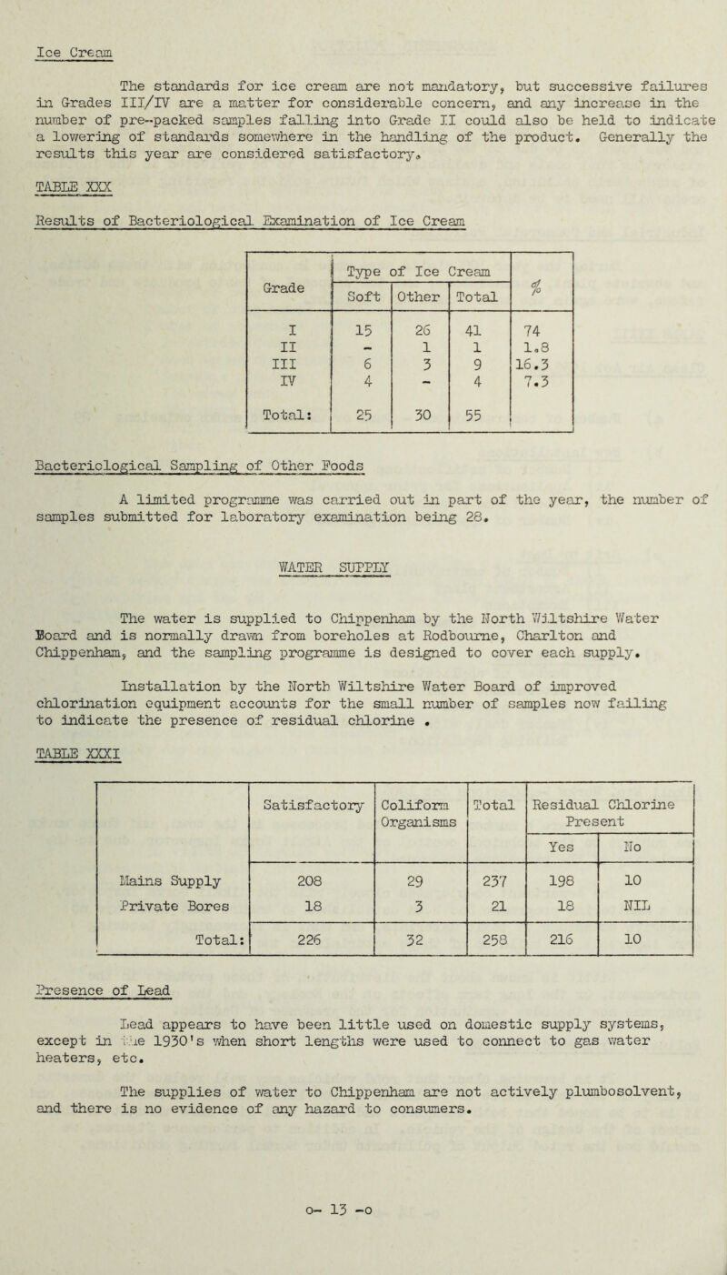 Ice Cream The standards for ice cream are not mandatory, but successive failures in Grades IIl/lV are a ms-tter for considerable concern, and any increase in the number of pre-packed samples falling into Grade II could also be held to indicate a lov/erjng of standards somewhere in the handling of the product. Generally the resiilts this year are considered satisfactory, TABLE XXX Results of Bacteriological Examination of Ice Cream Grade Type of Ice Cream 1o Soft Other Total I 15 26 41 74 II ' - 1 1 1.8 III 6 3 9 16.3 IV 4 - 4 7.3 Total: 25 30 55 Bacteriological Sampling of Other Roods A limited programme was carried out in part of the year, the number of samples submitted for laboratory examination being 28, WATER SUPPLY The water is supplied to Chippenham by the Worth Wjltshire V/ater Board and is normally dravm from boreholes at Rodboume, Charlton and Chippenham, and the sampling programme is designed to cover each supply. Installation by the North Wiltshire ?/ater Board of improved chlorination equipment accounts for the small number of samples now failing to indicate the presence of residual chlorine . TABLE XXXI Satisfactory Conform Organisms Total Residual Chlorine Present Yes ITo Mains Supply 208 29 237 198 10 Private Bores 18 3 21 18 NIL Total: 226 32 258 216 10 Presence of Lead Lead appears to have been little used on domestic supply systems, except in the 1930's when short lengths were used to connect to gas water heaters, etc. The supplies of water to Chippenham are not actively plumbosolvent, and there is no evidence of any hazard to consumers.
