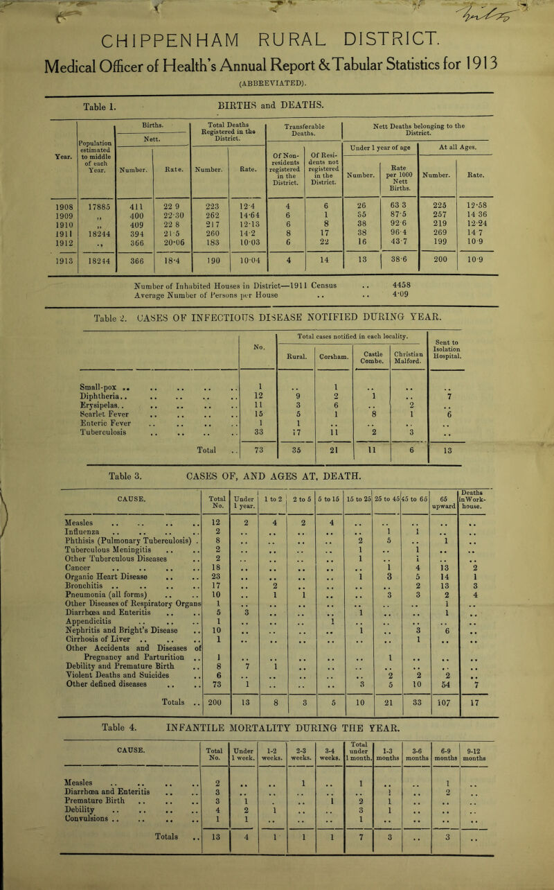 CHIPPENHAM RURAL DISTRICT. Medical Officer of Health’s Annual Report &Tabular Statistics for 1913 (ABBEEVIATED). Table 1. BIRTHS and DEATHS. Year. Population estimated to middle of each Year. Births. Total Deaths i Registered in the District. Transferable Deaths. Nett Deaths belonging to the District. Nett. Under 1 year of age At all Ages. Number. Rate. Of Non- residents registered in the District. Of Resi- dents not registered in the District. Number. Rate. Number. Rate per 1000 Nett Births. Number. Rate. 1908 17885 411 22 9 223 12-4 4 6 26 63 3 225 12-58 1909 400 22-30 262 14-64 6 1 35 87-5 257 14 36 1910 409 22 8 217 12-13 6 8 38 92-6 219 12-24 1911 18244 394 21-5 260 14-2 8 17 38 96-4 269 14 7 1912 • > 366 20-06 183 10-03 6 22 16 43-7 199 10 9 1913 18244 366 18-4 190 10-04 14 13 38-6 200 10 9 Iffumber of Inhabited Houses in District—1911 Census .. 4458 Average Number of Persons per House .. .. 4’09 Table 2. CASES OF INFECTIOTJS DISEASE NOTIFIED DURING YEAR. No. Total cases notified in each locality. Sent to Isolation Hospital. Rural. Corsham. Castle Combe. Christian Malford. Small-pox .. 1 1 Diphtheria.. « • , , 12 9 2 1 • • 7 Erysipelas.. 11 3 6 , • 2 Scarlet Fever 15 5 1 8 1 6 Enteric Fever 1 1 Tuberculosis •• •• 33 17 11 2 3 •• Total 73 35 21 11 6 13 Table 3. CASES OF, AND AGES AT, DEATH. CAUSE. Total No. 1 Under 1 year. 1 to 2 1 1 2 to 5 1 5 to 15 15 to 25 25 to 45 45 to 65 65 upward Deaths in Work- house. Measles 12 2 4 2 4 Influenza 2 1 1 1 Phthisis (Pulmonary Tuberculosis) . 8 , * 2 5 • • 1 Tuberculous Meningitis 2 , , 1 • . 1 • • , * Other Tuberculous Diseases 2 1 , , 1 , , Cancer .. .. ., 18 • • 1 4 13 2 Organic Heart Disease ,. 23 , * 1 3 5 14 1 Bronchitis ,. 17 2 2 13 3 Pneumonia (all forms) 10 1 1 • • 3 3 2 4 Other Diseases of Respiratory Organs 1 * , , , i Diarrhoea and Enteritis 5 3 1 1 Appendicitis 1 1 , * , , Nephritis and Bright’s Disease 10 , * 1 3 6 • • Cirrhosis of Liver .. 1 1 Other Accidents and Diseases of Pregnancy and Parturition .. 1 1 • • Debility and Premature Birth 8 7 i ,, ,. Violent Deaths and Suicides 6 2 2 2 Other defined diseases 73 1 • • •• •• 3 5 10 54 7 Totals .. 200 13 8 3 5 10 21 33 107 17 Table 4. INFANTILE MORTALITY DURING THE YEAR. CAUSE. Total No. Under 1 week. 1-2 weeks. 2-3 weeks. 3-4 weeks. Total under 1 month. 1-3 months 3-6 months 6-9 months 9-12 months Measles 2 • • 1 1 1 Diarrhoea and Enteritis 3 ,. 1 2 Premature Birth .. .. 3 1 1 2 1 Debility .. .. ,. 4 2 1 3 1 Convulsions .. .. ,, 1 1 •• -• •• 1 •• • • •• Totals 13 4 1 1 1 7 3 •• 3 ••