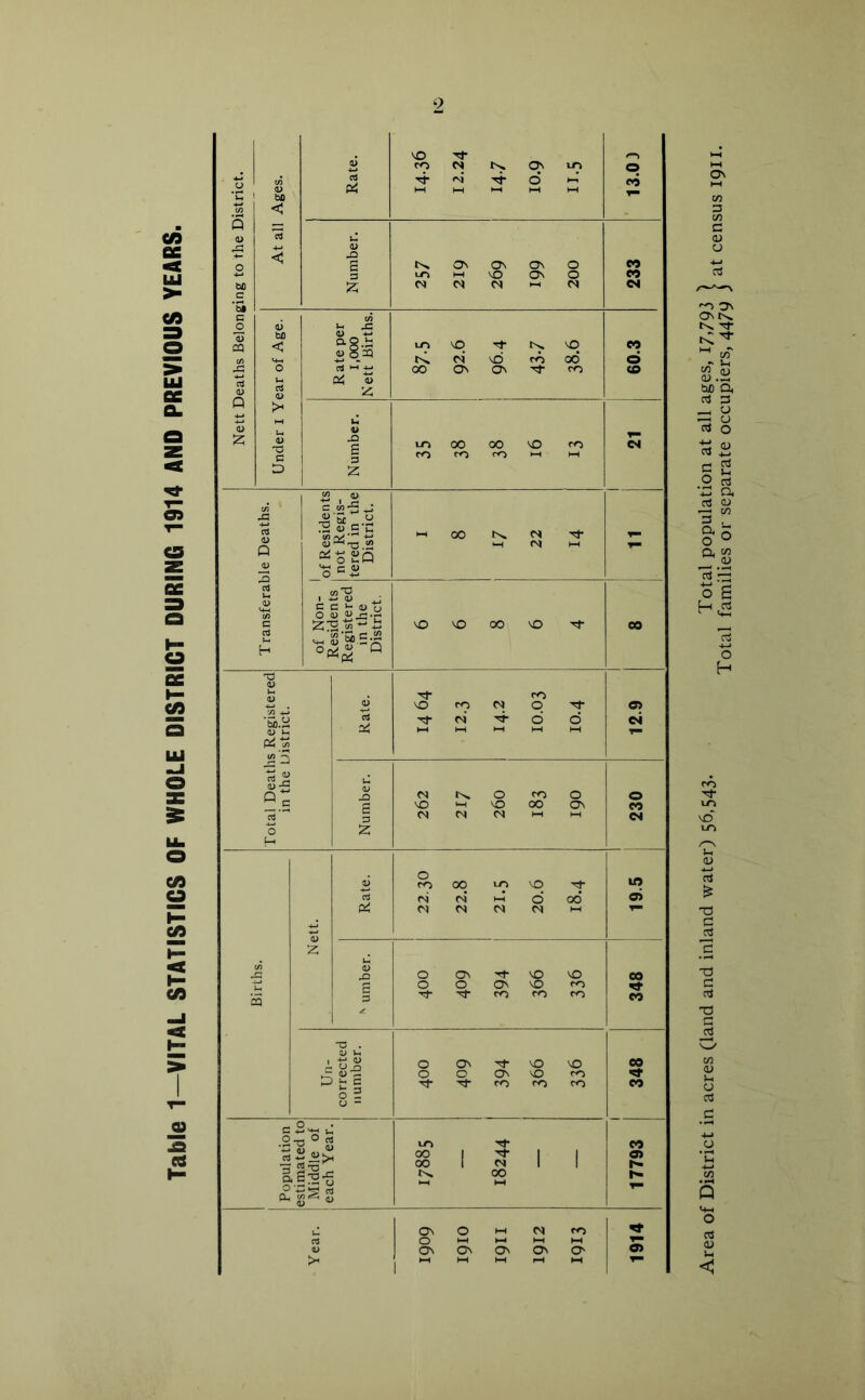 Table 1—VITAL STATISTICS OF WHOLE DISTRICT DURING 1914 AND PREVIOUS YEARS. Area of District in acres (land and inland water) 56,543. Total population at all ages, 17,793 ] , tott Total families or separate occupiers, 4479 ) cenbub lyix,