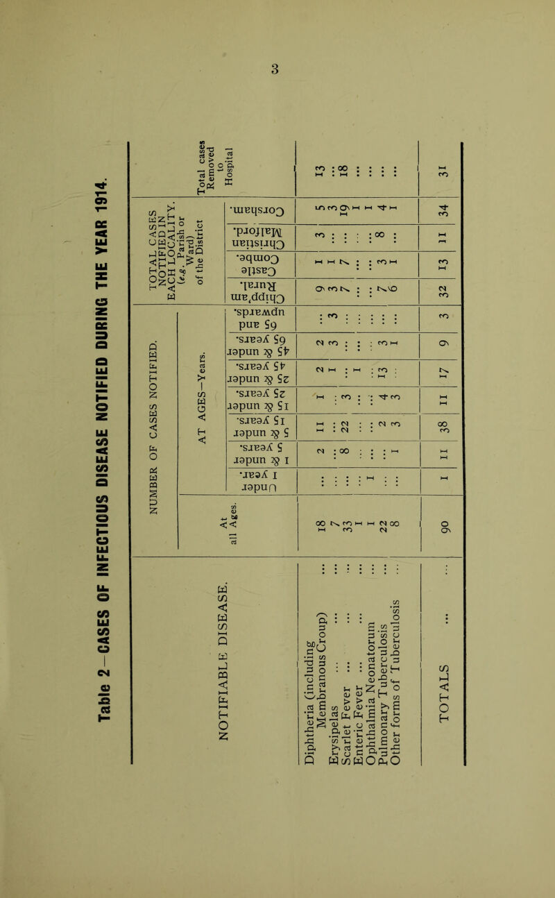 Table 2-CASES OF INFECTIOUS DISEASE NOTIFIED DURING THE YEAR 1914.