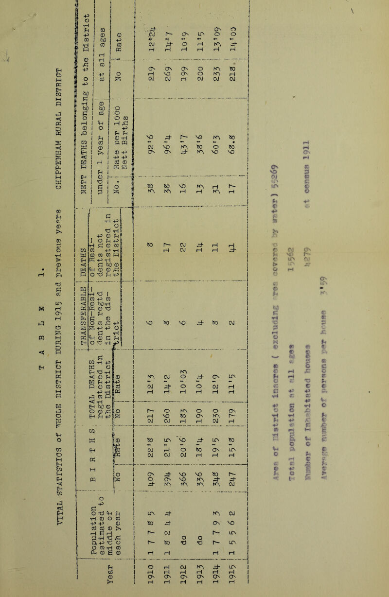 VTTIL STATrSTICS of THOLE DISTRICT DURING I9I5 and previous years CHIPPENHAM RURAL DISTRICT p 1 0 1 p 1 , ! m p 1 0 ra i bD p i cd P 1 1 p 0 1 H p I 1 P 0 ! ® p , 1 bO i 1 P i 1 P i 0 hO 1 UO C 1 0 / rH 1 R 0 1 0 ^ i i fH W 1 p 1 0 J •«3 1 W ! H R 1 i EH 1 0 E4 1 w 1 s I -H -p cO O o c. O CQ r-i ^ '+^ I ^ ® -H 1 p, m I 0 -p I -p p 1 cd 0 1 « !s; 1 I • I o I :25 p •H p o Td -H 0 P P 0 0 -H 0 R •H fcdD 0 0 R ON 0 .CU ' e- 0 ir\ 0 0 4« *? «x »« CM 0 rH lA H H H H fH rH Ov (JN CN 0 so r-l VO Ov 0 H CM CM H CM CM CM 'd I P 0 hO'H 0 ntd P 0 0 R P p P o P ’H 0 P x: -H if 150 rA 150 r- H ! P •H P O n p 0 p _ p p p © 0 t:! 0 w E-i O EH fciO 0 0 R! 5 o p P Jsq CO tH Eh K H Cq © *f~- O P C o d P ■H 0 O P P Cd Cd 0 ■353 0 0 . . ^ Q,P 'C! O O 0 P 0 P, 0 S 0 f-i Cd 0 lx 1- VO ;d- h- VO SO CM \o SO 0 SO 0 0 j !A VO VO SO NO H rA H H KN C\J CM % MD 150 VO ^ SO OJ N-S CA CM 0 ON A 1 OJ 0 0 CM p ! H H H P rH p ! i t a- 0 fA 0 0 ON 1 ! H VO SO 0 NN, A- I CM CSJ P rH CM rH ! 1 SO A 'vo ;:± A so —j 1 1 1 OJ rH 0 so ON A 1 1 (M (M CM rH rH iH i 1 0 VO VO so 1 1 0 Os VO A 1 rA hA A A CM 1 1 1 LA A CM 1 1 1 So Os VO 1 1 i h~ CM 0 0 A 1 1 1 r- So xJ TS A 1 1 rH p p H ..J 0 P CM A xt A 1 1 rH p iH iH p P 1 0 ON (7n CJN CA On 1 p rH H rH p rH 1 O VO ei ft-i c p \ ‘a.’nbor of fn'-'■=bit?ited -1^79 -1- oo.asua 1911