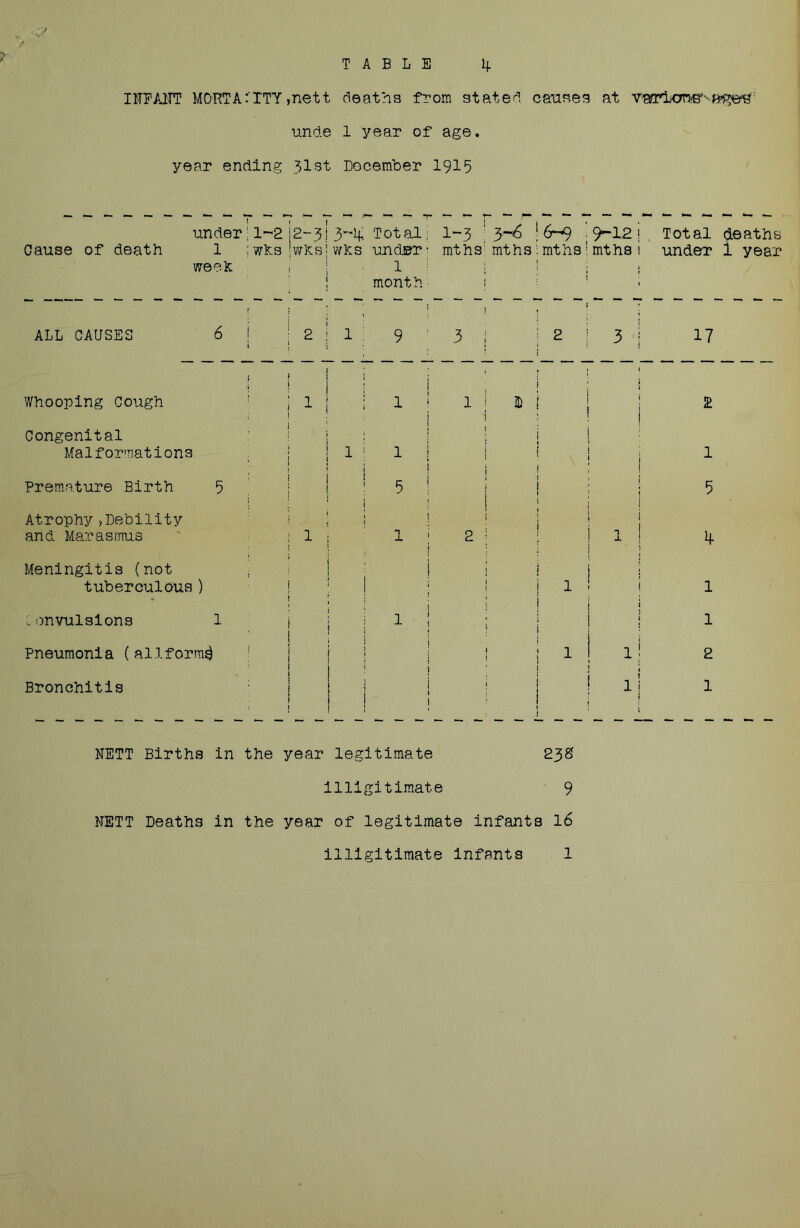 TABLE 4 IITEAITT MORTATTY,nett deaths from stated causes at unde 1 year of age, year ending 3lst December I915 under Cause of death 1 weeh l-2i2-3l3i+ wKs ivjKS; wKs • 1 j J ‘ ! Total i under ^ 1 month 1-3 mths 3-6 1 6~*9 ; mths1mths! 9-12! mths! t t 1 . Total under deaths i year ALL CAUSES 6 I ’ ' ■211' 1 1 ■ 9 ' 3 i 2 ; ; ! 3 i 17 Whooping Cough ! 1 1 1 i ■: j 1 i 1 1 1 j 1 i ; ID i [ i j 2 Congenital Malformations 1 ; i ! 1; 1 i 1 1 i i i J i 1 1 Premature Birth 5 i ! ' 5 j > 1 ! 1 4 5 Atrophy ,Debility and Marasmus ; _ 1 ! ’ , 1 ill { } 1 1 1 2 i 1 i 1 1 Meningitis (not tuberculous ) ' i : ! i 1 r ■ ; 1 i I 1 1 1 V onvulslons 1 I , j i ^ ! i 1 ! j j 1 i 1 Pneumonia (aliform^ 1 ' i 1 i I 1 i ' i 1 ‘ ‘ 1 1 ‘ 1! 2 Bronchitis 111 1 ( i i| » 1 1 NETT Births in the year legitimate 238 illigitimate 9 NETT Deaths in the year of legitimate infants 16 illigitimate infants 1