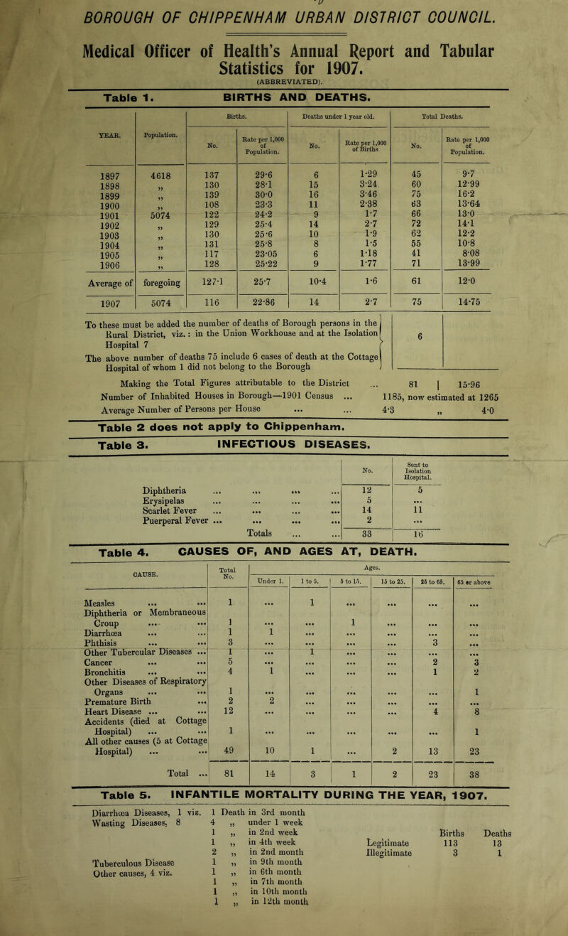 BOROUGH OF CHIPPENHAM URBAN DISTRICT COUNCIL Medical Officer of Health’s Annual Report and Tabular Statistics for 1907. (ABBREVIATED). Table 1. BIRTHS AND DEATHS. YEAR. Population. Births. Deaths under 1 year old. Total Deaths. No. Rate per 1,000 of Population. No. Rate per 1,000 of Births No. Rate per 1,000 of Population. 1897 4618 137 29-6 6 1-29 45 9-7 1898 130 28-1 15 3-24 60 12-99 1899 139 30-0 16 3-46 75 16-2 1900 108 23-3 11 2-38 63 13-64 1901 5074 122 24-2 9 1-7 66 13-0 1902 129 25-4 14 2-7 72 14-1 1903 130 25-6 10 1-9 62 12-2 1904 131 25-8 8 1-5 55 10-8 1905 117 23-05 6 1-18 41 8-08 1906 128 25-22 9 1-77 71 13-99 Average of foregoing 127-] 25-7 10-4 1-6 61 12-0 1907 5074 116 22-86 14 2-7 75 14-75 To these must be added the number of deaths of Borough persons in the Kural District, viz.: in the Union Workhouse and at the Isolation Hospital 7 The above number of deaths 75 include 6 cases of death at the Cottage Hospital of whom 1 did not belong to the Borough Making the Total Figures attributable to the District ... 81 | 15'96 Number of Inhabited Houses in Borough—1901 Census ... 1185, now estimated at 1265 Average Number of Persons per House ... ... 4-3 4.9 Table 2 does not apply to Chippenham ■ Table 3. INFECTIOUS DISEASES. No. Sent to Isolation Hospital, Diphtheria .*• ... 12 5 Erysipelas ... ... 5 ... Scarlet Fever ... • •• 14 11 Puerperal Fever • •• ••• 2 ... Totals ... 33 16 Table 4. CAUSES OF, AND AGES AT, DEATH. CAUSE. Total Ages. No. Under 1. ItoS. 6 to 1.1. 13 to 25. 33 to 65. 65 n above Measles Diphtheria or Membraneous 1 ... 1 ... ... ... ... Croup ... 1 ... ... 1 ... ... Diarrhoea 1 1 • •• • •• • •• • •• Phthisis 3 ... ... ... ... 3 ... Other Tubercular Diseases ... 1 • •• 1 • •• «*• • •• • •• Cancer 5 ... ... ... • •• 2 3 Bronchitis Other Diseases of Respiratory 4 1 ... ... ... 1 2 Organs 1 ... ... • •• • •• 1 Premature Birth ... 2 2 • •• • •• • •• • •• Heart Disease ... Accidents (died at Cottage 12 ••• ... ... ... 4 8 Hospital) All other causes (5 at Cottage 1 ... ... ... ... ... 1 Hospital) 49 10 1 ... 2 13 23 Total ... 81 14 3 1 2 23 38 Table 5. INFANTILE MORTALITY DURING THE YEAR, 1907. Diarrhoea Diseases, 1 viz. 1 Death in 3rd month Wasting Diseases, 8 4 3) under 1 week 1 53 in 2nd week Births Deaths 1 55 in 4th week Legitimate 113 13 2 55 in 2nd month Illegitimate 3 1 Tuberculous Disease 1 55 in 9th month Other causes, 4 viz. 1 55 in 6th month 1 55 in 7th month 1 35 in 10th month 1 )> in 12th month