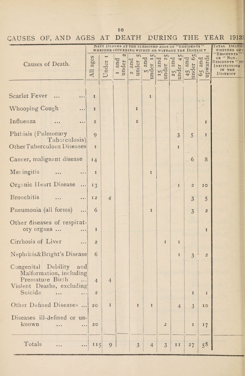 CAUSES OF, AND AGES AT DEATH DURING THE YEAR 1913 Nett Deaths at the subjoined ages of “Residents ” whether occurring withik or without the Disteict Causes of Death. All ages Under i w V ^ G <v a  § 2 and under 5 5 and under 15 15 and under 25 _ 101 G (D lo'TO <N G G 45 and under 65 65 and upwards Scarlet Fever ... i i 1 'V a Whooping Cough i 1 Influenza 2 r; r Phthisis (Pulmonary 9 3 5 1 Tube! culosis) OtherTuberculous Diseases T 1 Cancer, maligna,nt disease 14 6 8 Mei ingitis i 1 Organic Heart Disease ... I,3 I 2 10 Bronchitis I 2 4' 3 5 Pneumonia (all forms) 6 1 3 2 Other diseases of respirat- ory organs ... i 1 Cirrhosis of Liver 2 1 I Nephritis&Bright’s Disease 6 1 I 3 L 2 Congenital Debility and Malformation, including j Premature Birth 4 4 Violent Deaths, excluding Suicide 2 1 1 Other Defined Diseases ... 20 i 1 1 4 3 10 Diseases ill-defined or un- known 20 2 1 U Totals 115 9 ! 3 1 4 3 11 27 58 Total Death whether of “Residents ” or “ Non- Residents ’’ i? Institutions IN THE District