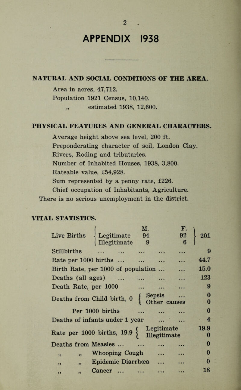 APPENDIX 1938 NATURAL AND SOCIAL CONDITIONS OF THE AREA. Area in acres, 47,712. Population 1921 Census, 10,140. ,, estimated 1938, 12,600. PHYSICAL FEATURES AND GENERAL CHARACTERS. Average height above sea level, 200 ft. Preponderating character of soil, London Clay. Rivers, Roding and tributaries. Number of Inhabited Houses, 1938, 3,800. Rateable value, £54,928. Sum represented by a penny rate, £226. Chief occupation of Inhabitants, Agriculture. There is no serious unemployment in the district. VITAL STATISTICS. f M. F. Live Births j Legitimate 94 92 ( Illegitimate 9 6 Stillbirths Rate per 1000 births Birth Rate, per 1000 of population Deaths (all ages) Death Rate, per 1000 Deaths from Child birth, 0 { Per 1000 births Deaths of infants under 1 year ^ ( Legitimate Rate per 1000 births, 19.9 | illegitimate Deaths from Measles „ „ Whooping Cough „ „ Epidemic Diarrhoea „ „ Cancer 201 9 44.7 15.0 123 9 0 0 0 4 19.9 0 0 0 0 18