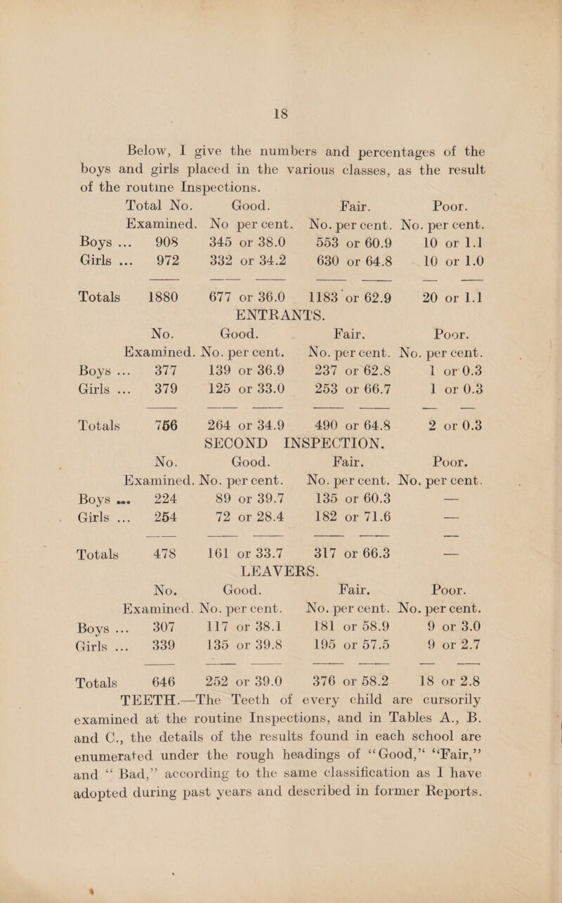 Below, I give the numbers and percentages of the boys and girls placed in the various classes, as the result of the routine Inspections. Total No. Good. Fair. Poor. Examined. No percent. No. per cent. No. per cent. Boys . 908 345 or 38.0 553 or 60.9 10 or 1.1 Girls . 972 332 or 34.2 630 or 64.8 10 or 1.0 Totals 1880 677 or 36.0 1183 or 62.9 20 or 1.1 ENTRANTS. No. Good. Fair. Poor. Examined. No. per cent. No. per cent. No. per cent. Boys . 377 139 or 36.9 237 or 62.8 1 or 0.3 Girls . .. 379 125 or 33.0 253 or 66.7 1 or 0.3 Totals 756 264 or 34.9 490 or 64.8 2 or 0.3 SECOND INSPECTION. No. Good. Fair. Poor. Examined. No. per cent. No. per cent. No. per cent. Boys 224- 89 or 39.7 135 or 60.3 — Girls . .. 254 72 or 28.4 182 or 71.6 — Totals 478 161 or 33.7 317 or 66.3 — LEAVERS. No. Good. Fair. Poor. Examined. No. per cent. No. per cent. No. per cent. Boys . .. 307 117 or 38.1 181 or 58.9 9 or 3.0 Girls . .. 339 135 or 39.8 195 or 57.5 9 or 2.7 Totals 646 252 or 39.0 376 or 58.2 18 or 2.8 TEETH.- -The Teeth of every child i are cursorily examined at the routine Inspections, and in Tables A., B. and C., the details of the results found in each school are enumerated under the rough headings of “Good,” “Fair,” and “ Bad,” according to the same classification as I have adopted during past years and described in former Reports.