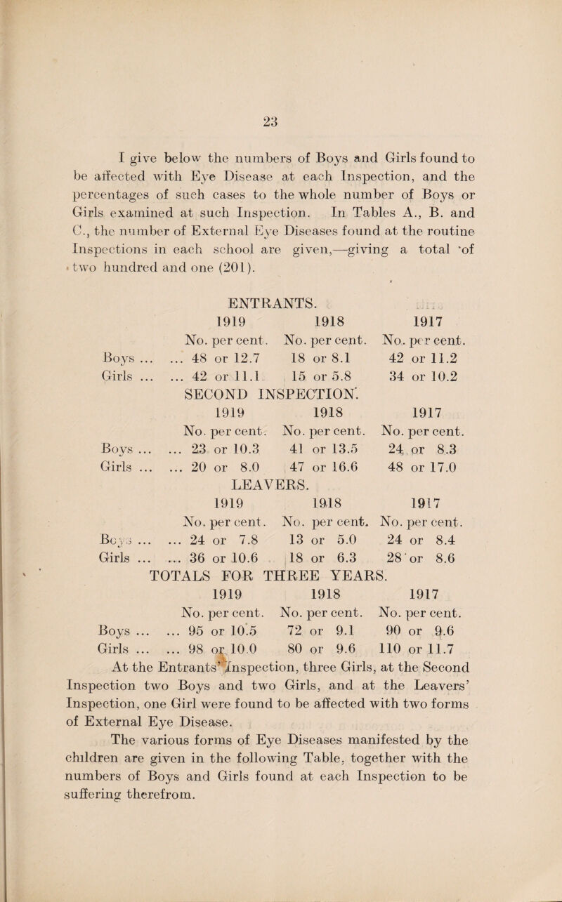 I give below the numbers of Boys and Girls found to be affected with Eye Disease at each Inspection, and the percentages of such cases to the whole number of Boys or Girls examined at such Inspection. In Tables A., B. and C.s the number of External Eye Diseases found at the routine Inspections in each school are given,—giving a total ‘of two hundred and one (201). * ENTRANTS. 1919 1918 1917 No. per cent No. per cent. No. per cent. Boys .48 or 12.7 18 or 8.1 42 or 11.2 Girls . 42 or 11.1 15 or 5.8 34 or 10.2 SECOND INSPECTION'. 1919 1918 1917 No. per cent No. per cent. No. per cent. Bovs . 23 or 10.3 41 or 13.5 24; or 8.3 Girls .20 or 8.0 47 or 16.6 48 or 17.0 LEAVERS. 1919 1918 1917 No. per cent . No. per cent. No. per cent. Be ys .24 or 7.8 13 or 5.0 24 or 8.4 Girls .36 or 10.6 18 or 6.3 ' 28‘or 8.6 TOTALS FOR THREE YEARS. 1919 1918 1917 No. per cent. No. per cent. No. per cent. Boys .95 or 10.5 72 or 9.1 90 or 9.6 Girls .98 or 10.0 80 or 9.6 110 or 11.7 At the Entrants’ Inspection, three Girls, at the Second Inspection two Boys and two Girls, and at the Leavers’ Inspection, one Girl were found to be affected with two forms of External Eye Disease. The various forms of Eye Diseases manifested by the children are given in the following Table, together with the numbers of Boys and Girls found at each Inspection to be suffering therefrom.