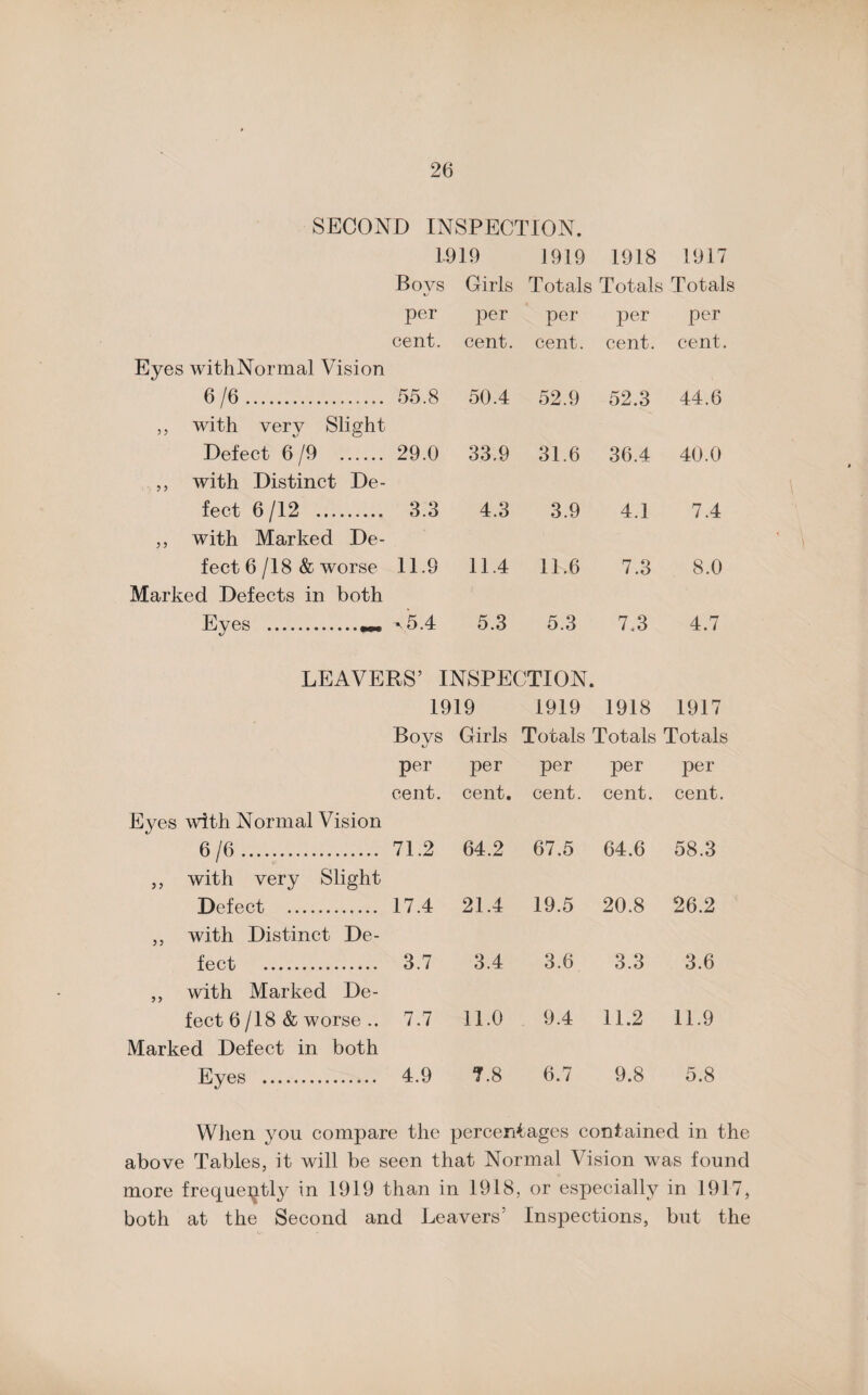 SECOND INSPECTION. 1919 1919 1918 1917 Boys Girls Totals Totals Totals per per per per per cent. cent. cent. cent. cent. Eyes withNormal Vision 6/6 . 55.8 50.4 52.9 52.3 44.6 ,, with very Slight Defect 6/9 . 29.0 33.9 31.6 36.4 40.0 ,, with Distinct De¬ fect 6/12 . 3.3 4.3 3.9 4.1 7.4 ,, with Marked De¬ fect 6/18 & worse 11.9 11.4 11.6 7.3 8.0 Marked Defects in both Eyes .. - 5.4 5.3 5.3 7,3 4.7 LEAVERS’ INSPECTION. 1919 1919 1918 1917 Boys Girls Totals Totals Totals per per per per per cent. cent. cent. cent. cent. Eyes with Normal Vision 6/6 . 71.2 64.2 67.5 64.6 58.3 ,, with very Slight Defect . 17.4 21.4 19.5 20.8 26.2 ,, with Distinct De¬ fect . 3.7 3.4 3.6 3.3 3.6 ,, with Marked De¬ fect 6 /18 & worse.. 7.7 11.0 9.4 11.2 11.9 Marked Defect in both Eyes . 4.9 7.8 6.7 9.8 5.8 When yon compare the percentages contained in the above Tables, it will be seen that Normal Vision was found more frequently in 1919 than in 1918, or especially in 1917, both at the Second and Leavers’ Inspections, but the