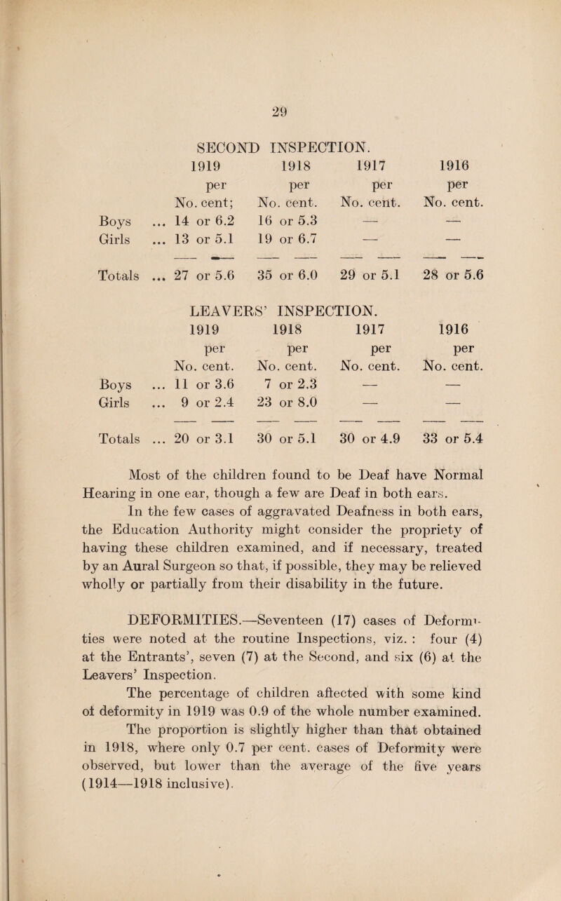 SECOND INSPECTION. 1919 1918 1917 1916 per per per per No. cent; No. cent. No. cent. No. cent. Boys ... 14 or 6.2 16 or 5.3 — —, Girls ... 13 or 5.1 19 or 6.7 —• — Totals ... 27 or 5.6 35 or 6.0 29 or 5.1 28 or 5.6 LEAVERS’ INSPECTION. 1919 1918 1917 1916 per per per per No. cent. No. cent. No. cent. No. cent. Boys ... 11 or 3.6 7 or 2.3 — — Girls ... 9 or 2.4 23 or 8.0 — — Totals ... 20 or 3.1 30 or 5.1 30 or 4.9 33 or 5.4 Most of the children found to be Deaf have Normal Hearing in one ear, though a few are Deaf in both ears. In the few cases of aggravated Deafness in both ears, the Education Authority might consider the propriety of having these children examined, and if necessary, treated by an Aural Surgeon so that, if possible, they may be relieved wholly or partially from their disability in the future. DEFORMITIES.—Seventeen (17) cases of Deformi¬ ties were noted at the routine Inspections, viz. : four (4) at the Entrants5, seven (7) at the Second, and six (6) at the Leavers’ Inspection. The percentage of children affected with some kind of deformity in 1919 was 0.9 of the whole number examined. The proportion is slightly higher than that obtained in 1918, where only 0.7 per cent, cases of Deformity were observed, but lower than the average of the five years (1914—1918 inclusive).