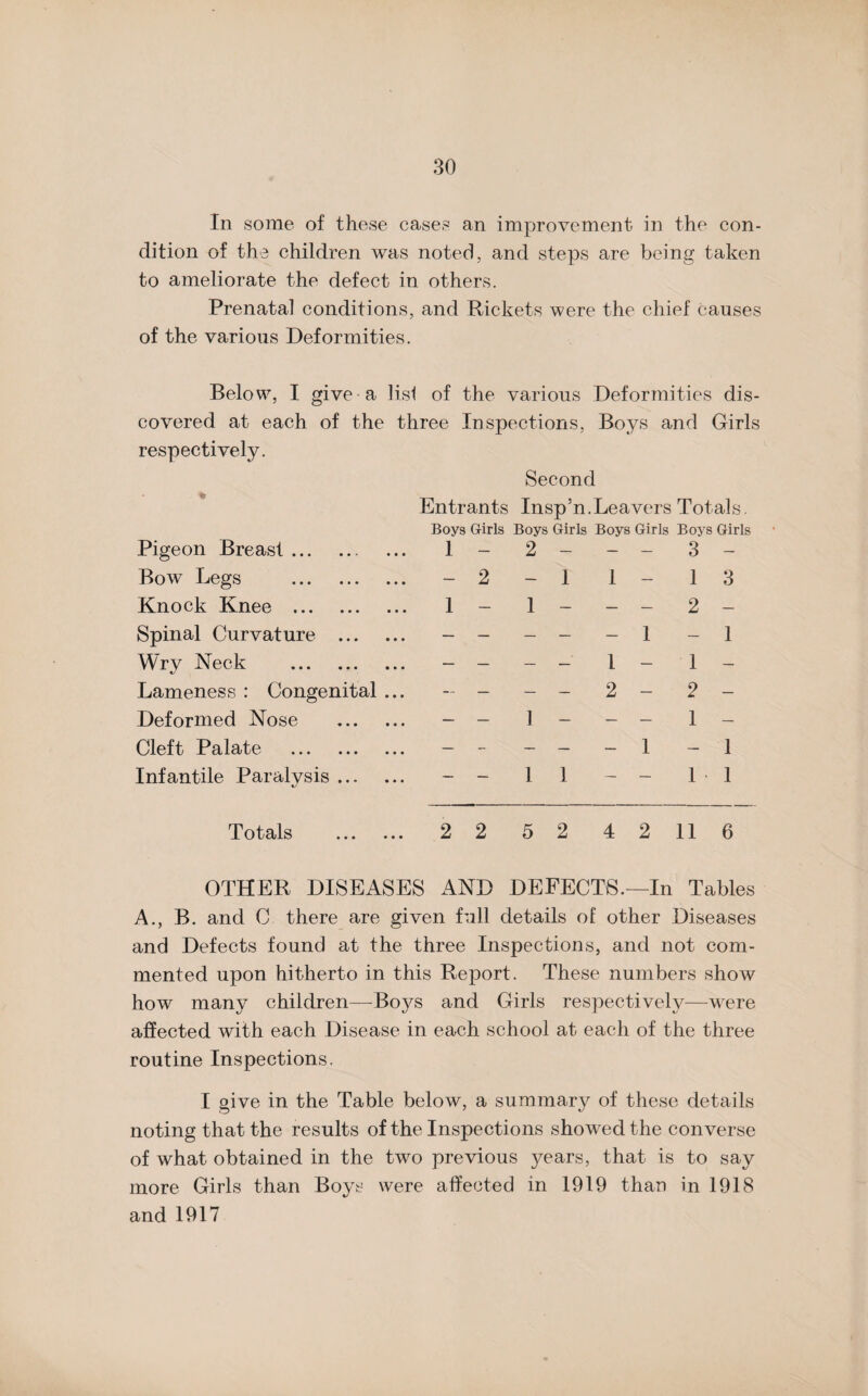 In some of these cases an improvement in the con¬ dition of the children was noted, and steps are being taken to ameliorate the defect in others. Prenatal conditions, and Rickets were the chief causes of the various Deformities. Below, I give a list of the various Deformities dis¬ covered at each of the three Inspections, Boys and Girls respectively. * Pigeon Breast. Bow Legs . Knock Knee . Spinal Curvature ... Wry Neck . Lameness : Congenital Deformed Nose Cleft Palate . Infantile Paralvsis ... «/ Second Entrants Insp’n.Leavers Totals. Boys Girls Boys Girls Boys Girls Boys Girls 1 _ 2 - - - 3 - - 2 - 1 1-13 1 - 1 - - - 2 - - - - - - 1 - 1 - - 1 - 1 - - - 2 - 2 - 1 - - - 1 - _ _____ 1 _ 1 - - 11 - - 11 Totals . 2 2 5 2 4 2 11 6 OTHER DISEASES AND DEFECTS.—In Tables A., B. and C there are given full details of other Diseases and Defects found at the three Inspections, and not com¬ mented upon hitherto in this Report. These numbers show how many children—Boys and Girls respectively—were affected with each Disease in each school at each of the three routine Inspections. I give in the Table below, a summary of these details noting that the results of the Inspections showed the converse of what obtained in the two previous years, that is to say more Girls than Boys were affected in 1919 than in 1918 and 1917