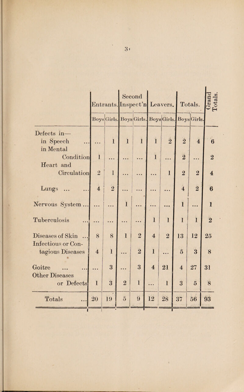 Defects in— in Speech in Mental Condition Heart and Circulation Lungs ... Nervous System ... Tuberculosis Entrants Boys Girls 4 2 1 • ,i • • > Diseases of Skin . Infectious or Con¬ tagious Diseases j Other Diseases or Defects 8 4 Totals 20 8 1 Second Inspect’nl Leavers. I Totals. Boys 19 5 Girls.! Boys 1 1 • • • « • • • • Girls.lBoys 2 2 Girls. 4 • • • ■ • • • 1 1 4 1 2 13 9 12 28 37 12 5 56 6 6 1 25 8 8 93 < Grand Totals.