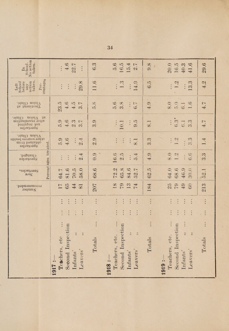 In School. No action taken. 4.6 22.7 • • • 6.3 5.6 16.5 15.4 2.7 9.8 ■'■v 20.0 16.5 40.3 41.6 29.6 Left ; School before any action taken. Per¬ centages 29.8 11.6 1.3 14.9 lO 03 CO • • • • • CO • 1— • CO • r-H 4.2 •orono tioisia pt: q.UQUi^'Bojx 23.5 4.6 4.5 3.7 5.8 5.6 3.8 6.7 05 0 0 — 0 pjl 00 IQ d H 4.7 ■^>lnnO U01S1A P3 u’ortmiuuexa wpfe poimboj 3011 Sgp'B'pgdg 5.9 4.6 2.3 3.7 05 : f—; : CO ' O * 05 r-H • i—i ; CC —i CO OC • CO O CO 4.7 •oiutio uoisia opisaq saojnos 191130 ‘ uioij paui'Btqo 2 Sojo^OOdg £> 5.9 4.6 2.4 05 '—1 03 * GO co ; oq co CO * r— j CO r—l CD f—1 •pgStrepo 40 S 9X0^0 odg jg 6» c3 • • • « • • 2.4 0.9 16.6 2.5 5.4 C£> . CO 00 -H • CO CO CO -h cj ■sapB^oodg g ‘ § Pi 64.7 81.6 70.5 58.0 | 68.6 72.2 65.8 84.6 52.7 62.5 64.0 68.6 46.9 30.0 r-H 03 *0 •p9pU9UIUI009J jaqumj^ t- iO H h r-H CO 00 207 18 79 13 74 184 25 79 49 60 213 i o <D p o • rH -p o CD Ph m O tH 05 m ^ P-H cd nd - 2 o £v> o -p CD Eh m m -p P cS co P CD r> <x! CD rjj 73 -P C EH o -p p o ‘-p o <D D CO p CO p <D P3 o c3 00 ■r4 05 CO p CD > eg D pj D H CQ H hi __I CO 2 -p S c O & O HH 03 (3 -P O Eh 05 th 05 • CD ^ •> O CD -P J2L, CD x „ P CO I-H p ~ CO CD ^ P -p p 'g © 2 o § > C3 c*~) i». | Cp P CD £ 2 Eh so h iJ m c3 -p O EH v