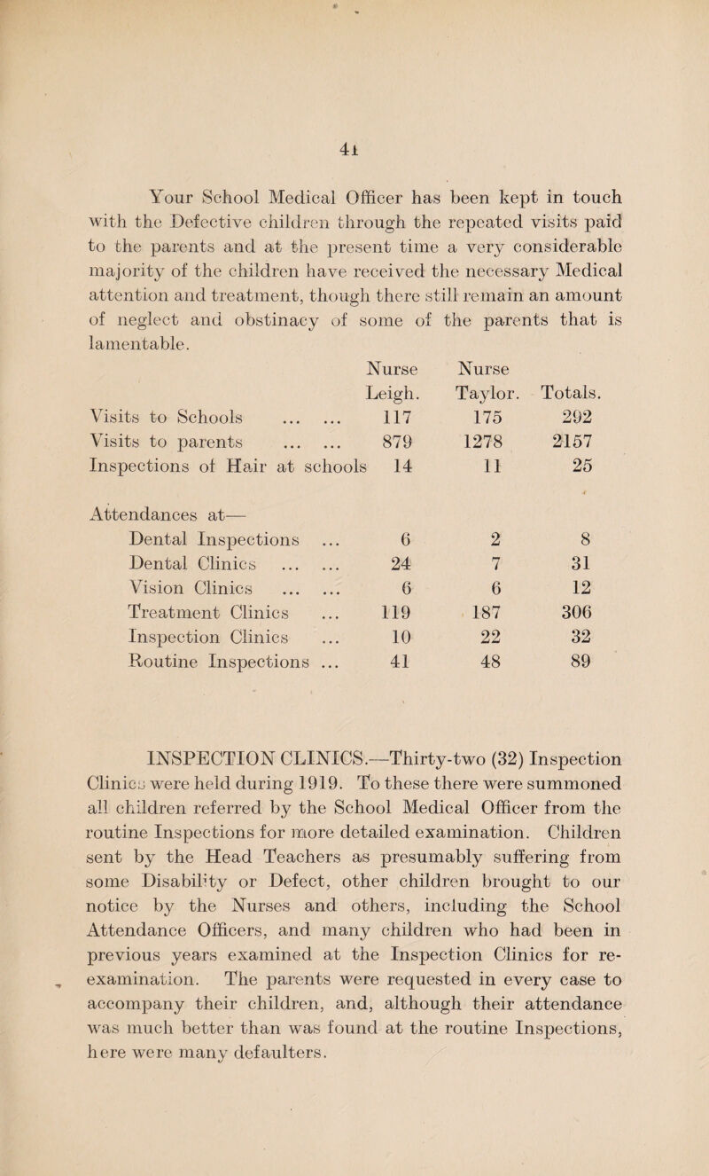 Your School Medical Officer has been kept in touch with the Defective children through the repeated visits paid to the parents and at the present time a very considerable majority of the children have received the necessary Medical attention and treatment, though there still remain an amount of neglect and obstinacy of some of the parents that is lamentable. Nurse Leigh. Nurse Taylor. Totals Visits to Schools . 117 175 292 Visits to parents . 879 1278 2157 Inspections of Hair at schools 14 11 25 Attendances at— Dental Inspections 6 2 8 Dental Clinics . 24 7 31 Vision Clinics . 6 6 12 Treatment Clinics 119 187 306 Inspection Clinics 10 22 32 Routine Inspections ... 41 48 89 INSPECTION CLINICS.—Thirty-two (32) Inspection Clinics were held during 1919. To these there were summoned all children referred by the School Medical Officer from the routine Inspections for more detailed examination. Children sent by the Head Teachers as presumably suffering from some Disability or Defect, other children brought to our notice by the Nurses and others, including the School Attendance Officers, and many children who had been in previous years examined at the Inspection Clinics for re¬ examination. The parents were requested in every case to accompany their children, and, although their attendance was much better than was found at the routine Inspections, here were many defaulters.