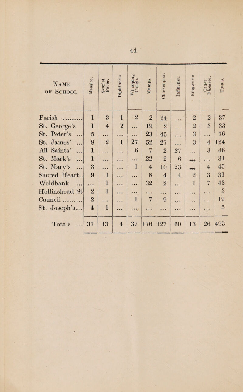 Name of School Measles. Scarlet Fever. .2? ‘C o Whooping Cough. GO ft g E? S Chickenpox. Influenza. Ringworm Other Diseases. GQ 4-> o H Parish . 1 3 1 2 2 24 2 2 37 St. George’s 1 4 2 • • • 19 2 • • • 2 3 33 St. Peter’s ... 5 • • • • • • • • • 23 45 • • • 3 • • » 76 St. James’ ... 8 2 1 27 52 27 • • • 3 4 124 All Saints’ ... 1 • • • 6 7 2 27 • • • 3 46 St. Mark’s ... 1 • • • • • • 22 2 6 • • • 31 St. Mary’s ... 3 • • • 1 4 10 23 4 45 Sacred Heart.. 9 1 • • • 8 4 4 2 3 31 Weldbank ... ... 1 • • • 32 2 • • • 1 7 43 Hollinshead St 2 1 • • • ... • • • • • • • • • • • • 3 Council. 2 • • • 1 7 9 • • ♦ • • • • • • 19 St. Joseph’s.... 4 1 • •v • • • • • • • • • • • • • • • 5 Totals ... 37 13 4 37 176 127 60 13 26 493