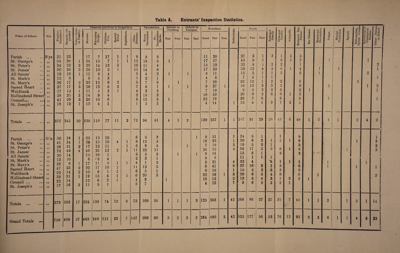 Table A. Entrants’ Inspection Statistics. Name of School. Sex Parish ... B’ya St. George’s > > St. Peter’s 5 ) St. James’ J> All Saints’ ) ) St. Mark’s > ) St. Mary’s > J Sacred Heart > > Weld bank > ) Hollinshead Street >> Council— > 5 St. Joseph’s ) ) Totals J > Parish Gls St. George’s > > St. Peter’s St. James' > f All Saints’ j i St. Mark’s ) > St, Mary’s j j Sacred Heart >) Weldbank > > Hollinshead Street >) Council ... i i St. Joseph’s »f Totals ... ' ••• f) Grand Totals — V V rl -3 Sg Parents, etc present Tuberculosis in Family. Diseases previous to Inspection. Vaccination Defects in Clothing Defects in Footgear Measles. Whooping Cough. Never Vaccinated 1 No Vaccination Marks Chicken- Pox. Scarlet Fever Diphtheria Other Diseases. Fair Poor Fair Bad 31 23 17 7 17 1 1 8 5 5 54 38 1 34 15 7 1 1 12 19 5 1 34 23 2 25 14 13 3 10 11 4 50 26 3 25 10 3 1 11 14 8 19 16 1 11 8 4 5 4 O 1 1 12 8 8 4 3 1 2 1 36 17 2 23 12 6 2 5 n i 6 1 37 17 3 29 13 8 2 7 6 7 1 1 17 12 1 11 4 3 1 4 3 3 28 20 3 14 9 4 2 13 3 41 29 3 20 10 8 . 6 12 5 1 18 12 1 13 4 1 1 2 2 377 241 20 230 110 77 11 2 72 98 51 4 1 2 30 24 1 22 13 10 6 5 3 1 41 34 1 28 15 10 4 1 8 12 5 26 21 2 17 12 11 1 6 9 4 1 76 49 4 46 25 13 2 1 11 22 11 20 14 15 10 1 6 5 3 1 1 13 10 6 *5 4 * 2 3 1 26 8 l 17 11 5 1 1 4 1 2 47 23 2 32 17 10 2 1 I 12 5 22 14 2 10 6 1 1 6 3 1 39 31 1 19 13 6 1 1 6 20 3 22 14 12 6 2 1 4 9 1 17 16 3 11 5 1 5 7 379 258 17 235 138 74 12 5 75 108 38 1 1 1 2 756 499 37 465 248 121 23 7 147 206 89 5 2 3 2 Nutrition, QQ •H I Teeth i« Enlarged Tonsils Adenoids Good Fair Poor co o r~H 3 o Ti <u Ph Good Fair Poor Enlarge< Glands 11 20 27 3 1 3 1 1 17 37 43 9 2 6 1 15 19 23 9 V mJ 2 2 17 33 33 13 4 2 6 i 8 11 15 3 1 1 2 4 8 7 4 1 1 7 29 23 12 1 2 2 9 27 1 18 18 3 3 -j 7 10 9 5 3 2 5 18 10 20 6 2 6 6 1 22 19 26 7 8 6 4 14 1 13 4 1 3 7 2 139 237 1 1 257 91 29 25 45 6 9 21 3 24 5 1 1 18 23 1 30 8 3 1 0 u 1 7 19 3 19 5 2 1 24 52 4 56 17 3 3 8 1 9 11 13 6 1 2 5 8 11 1 1 1 5 21 4 22 4 \ 1 1 6 41 9 27 18 2 1 3 6 16 1 14 5 3 6 3 22 16 1 8 28 6 5 4 8 10 12 2 13 5 4 3 1 3 4 13 7 9 6 2 3 2 1 125 253 1 42 266 86 27 27 31 7 264 490 2 43 523 177 56 52 76 13 Grand Totals