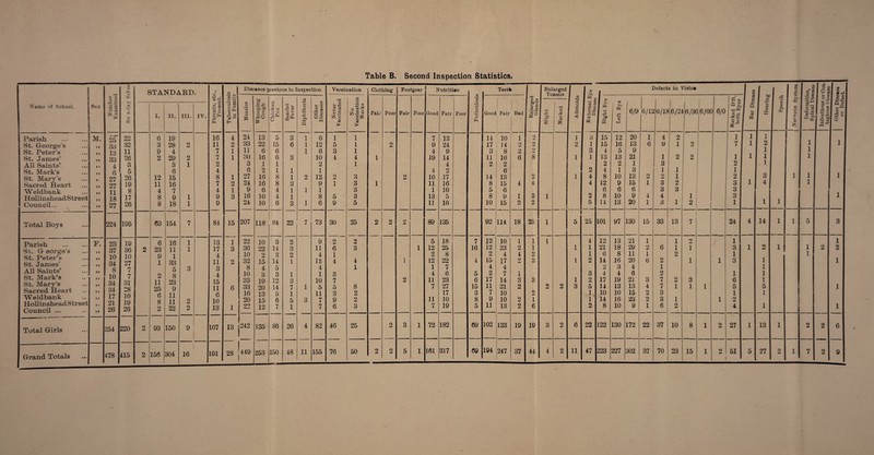 9 Cl O O Q UJ STANDARD. Name of School. Sex •^2 •*-< £ £ ci 'C 1 1 Jz; x sa G m I. ii. ill. IV. Parish St. George's St. Peter’s St. James’ All Saints’ St. Mark’s St. Mary’s Sacred Heart Weldbank HollinsheadStreet Council... M. 9 9 9 9 99 9 • 9 9 9 > 99 9 9 9 9 99 25 35 13 33 4 6 27 27 11 18 27 22 32 11 26 3 5 26 19 8 17 26 6 3 9 2 12 11 4 8 8 19 28 4 29 3 6 15 16 7 9 18 2 2 1 1 1 Total Boys • t • 224 195 63 154 7 Parish . St. G eorge's St. Peter’s St. James' All Saints’ St. Mark’s St. Mary’s Sacred Heart Weldbank HollinsheadStreet Council F. 9 9 9 9 9 9 99 99 9 9 9 9 9 9 9 7 99 23 37 10 34 8 10 34 34 17 21 26 19 36 10 27 7 7 31 28 10 19 26 2 6 23 9 1 2 11 25 6 8 2 16 11 1 33 5 8 23 9 11 11 22 1 1 3 2 2 Total Girls 254 220 2 93 150 9 Grand Totals 478 415 2 156 304 ! 16 ] C Diseases previous to Inspection Vaccination Clothing hn 0$ rrt £ „ £ 02 <$> ■+i OJ a £ c3 Pm 3 1 o ■§.a Eh Measles Whoopinj Cough Chicken Pox Scarlet Fever Diphtheri Other Diseases Never Vaccinatei No Vaccinatio Marks Pair Poor 16 4 24 13 5 3 1 6 1 1 ii 2 33 22 15 6 1 12 5 1 2 7 1 11 6 6 1 6 3 1 7 1 30 16 6 3 10 4 4 1 2 3 1 1 2 1 4 6 2 1 1 1 8 1 27 16 8 1 2 12 2 3 7 2 24 16 8 3 9 1 3 1 4 1 9 6 4 1 1 1 3 9 3 16 10 4 1 8 5 3 9 24 10 6 3 1 6 9 5 84 15 207 118 64 22 7 73 30 25 2 2 33 1 22 10 3 2 9 O Li 2 17 3 36 22 14 3 11 6 3 4 10 2 3 2 4 1 11 2 32 15 14 1 13 4 4 3 8 4 5 4 1 4 10 3 3 1 1 3 15 33 19 12 3 10 7 11 6 33 20 14 7 1 5 5 8 6 16 13 5 1 11 3 2 10 20 15 6 5 3 7 9 2 13 1 22 12 7 1 7 6 3 107 13 |242 135 86 26 4 82 46 25 2 191 28 Footgear Nutrition Pediculosis 1 Teetk Enlarged Glands Enlarged Tonsils Adenoids External Eye 1 Disease . Defects in Vision 1 © 1 GO Hearing Speech | Nervous System [ Deformities, Spinal Disease ] Infectious or Con- tagious PisefLSA Other Disease or Defeet. Fair Poor Good Good Fair i | Bad 1 I ) 6/0 1 Marked D’ft. | both Eyes a 1 © f ® 1 Q ' u - 1 ~ Fair Poor Slight Marked Right Eye Left Eye 6/9 6/R 5 6/R *6/24 6/3t 5 6/6( 7 13 14 10 ' 1 2 1 3 15 12 20 1 4 2 1 1 1 9 24 17 14 2 2 2 1 15 16 13 6 9 1 2 7 1 1 1 2 1 1 4 9 3 8 2 2 3 4 o 9 1 1 19 14 11 16 6 8 1 1 13 13 21 1 2 2 1 1 1 1 4 2 2 2 2 1 3 2 ! 4 2 6 2 4 1 3 1 1 1 2 10 17 14 13 2 1 4 8 10 13 2 2 1 2 3 1 1 1 11 16 8 15 4 4 4 12 9 15 1 3 2 3 1 4 1 1 10 5 6 6 6 6 3 3 3 13 5 8 9 1 3 1 2 8 10 9 4 4 1 3 1 11 16 10 15 2 2 5 14 13 20 1 * 1 2 1 1 ] 2 89 135 92 114 18 25 1 o 25 L01 97 130 15 33 13 7 24 4 14 1 1 5 3 ** o 18 7 12 10 1 1 l 4 12 13 21 1 1 2 1 1 1 1 12 25 16 12 23 2 1 1 1 21 18 29 2 6 1 1 3 1 O 1 1 2 2 2 8 2 4 4 2 1 6 8 11 1 2 1 1 1 12 22 4 15 17 2 3 l 2 14 16 20 6 2 1 1 3 1 1 1 7 4 4 2 3 4 1 1 4 6 5 2 7 1 3 4 4 6 2 1 1 2 11 23 6 17 14 3 3 1 2 17 19 21 3 7 2 3 6 i A. 7 27 15 11 21 2 2 2 3 5 14 13 13 4 7 1 1 1 5 5 1 17 3 7 10 2 F 10 10 15 2 3 1 1 11 10 8 9 10 2 1 1 14 16 23 2 3 1 1 2 | 7 19 5 11 13 2 6 2 8 10 9 1 6 2 9 4 1 1 3 1 72 182 69 102 133 19 19 3 2 6 22 122 130 172 22 37 10 8 1 2 27 1 13 1 2 2 6 317 69 194 2 11 47 223 227
