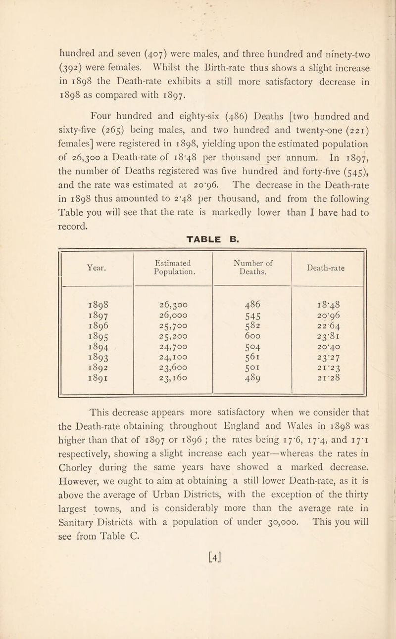 hundred and seven (407) were males, and three hundred and ninety-two (392) were females. Whilst the Birth-rate thus shows a slight increase in 1898 the Death-rate exhibits a still more satisfactory decrease in 1898 as compared with 1897. Four hundred and eighty-six (486) Deaths [two hundred and sixty-five (265) being males, and two hundred and twenty-one (221) females] were registered in 1898, yielding upon the estimated population of 26,300 a Death-rate of 18*48 per thousand per annum. In 1897, the number of Deaths registered was five hundred and forty-five (545), and the rate was estimated at 20*96. The decrease in the Death-rate in 1898 thus amounted to 2*48 per thousand, and from the following Table you will see that the rate is markedly lower than I have had to record. TABLE B. Year. Estimated Population, Number of Deaths, Death-rate 1898 26,300 486 18*48 1897 26,000 545 20*96 1896 25,700 582 2264 1895 25,200 600 23*81 1894 24,700 504 20*40 1893 24,100 561 23*27 1892 23,600 501 21*23 1891 23,160 489 21*28 This decrease appears more satisfactory when we consider that the Death-rate obtaining throughout England and Wales in 1898 was higher than that of 1897 or 1896 ; the rates being 17*6, 17*4, and 17*1 respectively, showing a slight increase each year—whereas the rates in Chorley during the same years have showed a marked decrease. However, we ought to aim at obtaining a still lower Death-rate, as it is above the average of Urban Districts, with the exception of the thirty largest towns, and is considerably more than the average rate in Sanitary Districts with a population of under 30,000. This you will see from Table C. [4j