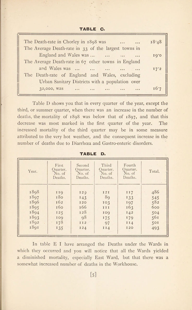 The Death-rate in Chorley in 1898 was The Average Death-rate in 33 of the largest towns in 18-48 England and Wales was ... i** ••• 19-0 The Average Death-rate in 67 other towns in England and Wales was ... ••• ••• 17-2 The Death-rate of England and Wales, excluding Urban Sanitary Districts with a population over 30,000, was ••• ••• 16*7 Table D shows you that in every quarter of the year, except the third, or summer quarter, when there was an increase in the number of deaths, the mortality of 1898 was below that of 1897, and that this decrease was most marked in the first quarter of the year. The increased mortality of the third quarter may be in some measure attributed to the very hot weather, and the consequent increase in the number of deaths due to Diarrhoea and Gastro-enteric disorders. TABLE D. Year. First Quarter. No. of Deaths. Second Quarter. No. of Deaths. Third Quarter. No. of Deaths. Fourth Quarter. No. of Deaths. Total. 1898 II9 129 I 2 I I17 486 1897 180 143 89 133 545 1896 162 I 20 103 197 582 1895 160 166 III 163 600 1894 125 128 109 142 504 1893 109 98 175 179 561 1892 I 78 112 97 114 501 1891 135 124 114 I 20 493 In table E I have arranged the Deaths under the Wards in which they occurred and you will notice that all the Wards yielded a diminished mortality, especially East Ward, but that there was a somewhat increased number of deaths in the Workhouse. [5]
