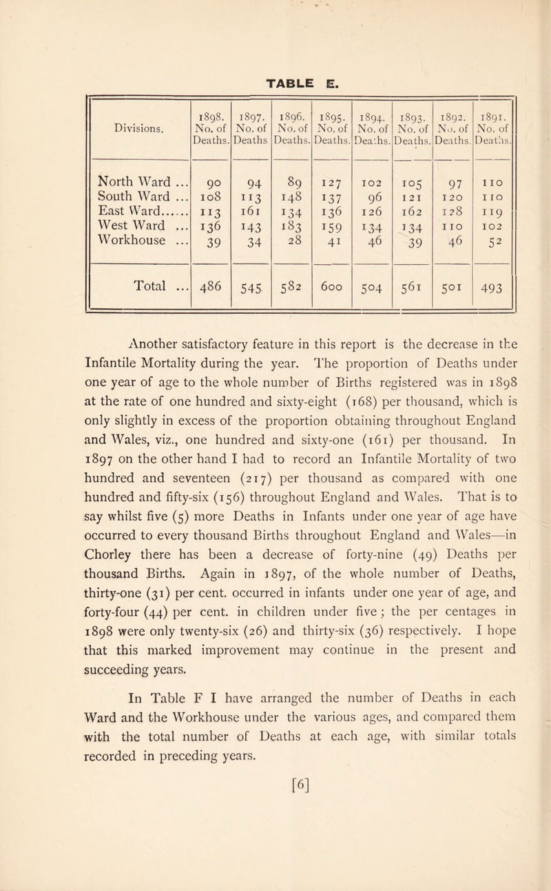 Divisions. i8g8. No. of Deaths. 1897- No. of Deaths 1896. No. of Deaths. 1895- No. of Deaths. 1894. No. of Deaths. 1893- No. of Deaths. 1892. No. of Deaths. 1891. No. of Deaths. North Ward ... 90 94 89 127 102 105 97 110 South Ward ... 108 113 148 137 96 I 21 120 I ro East Ward 161 134 136 126 162 128 119 West Ward ... 136 143 183 159 134 134 110 102 Workhouse ... 39 34 28 41 46 39 46 52 Total ... 486 545- 582 600 504 561 SOI 493 Another satisfactory feature in this report is the decrease in the Infantile Mortality during the year. The proportion of Deaths under one year of age to the whole number of Births registered was in 1898 at the rate of one hundred and sixty-eight (t68) per thousand, which is only slightly in excess of the proportion obtaining throughout England and Wales, viz., one hundred and sixty-one (161) per thousand. In 1897 on the other hand I had to record an Infantile Mortality of two hundred and seventeen (217) per thousand as compared with one hundred and fifty-six (156) throughout England and Wales. That is to say whilst five (5) more Deaths in Infants under one year of age have occurred to every thousand Births throughout England and Wales—in Chorley there has been a decrease of forty-nine (49) Deaths per thousand Births. Again in 1897, of the whole number of Deaths, thirty-one (31) per cent, occurred in infants under one year of age, and forty-four (44) per cent, in children under five; the per centages in 1898 were only twenty-six (26) and thirty-six (36) respectively. I hope that this marked improvement may continue in the present and succeeding years. In Table F I have arranged the number of Deaths in each Ward and the Workhouse under the various ages, and compared them with the total number of Deaths at each age, with similar totals recorded in preceding years. [6]