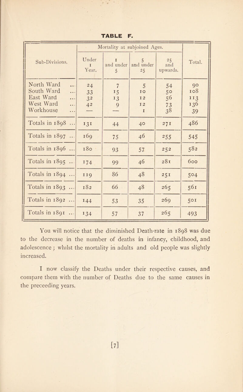 Sub-Divisions. Mortality at subjoined Ages. Total. Under I Year. I and under 5 5 and under 25 25 and upwards. North Ward 24 7 5 54 90 South Ward 33 15 TO 50 108 East Ward 32 13 12 56 113 West Ward 42 9 12 73 136 Workhouse — I 38 39 Totals in 1898 ... 131 44 40 271 486 Totals in 1897 ... 169 75 46 25s S45 I'otals in 1896 ... 180 93 57 252 582 Totals in 1895 ... 174 99 46 281 600 Totals in 1894 ... 119 86 48 251 504 Totals in 1893 ... 182 66 48 265 561 Totals in 1892 ... 144 53 35 269 501 Totals in 1891 ... 134 57 37 265 493 You will notice that the diminished Death-rate in 1898 was due to the decrease in the number of deaths in infancy, childhood, and adolescence ; whilst the mortality in adults and old people was slightly increased. I now classify the Deaths under their respective causes, and compare them with the number of Deaths due to the same causes in the preceeding years. [7]