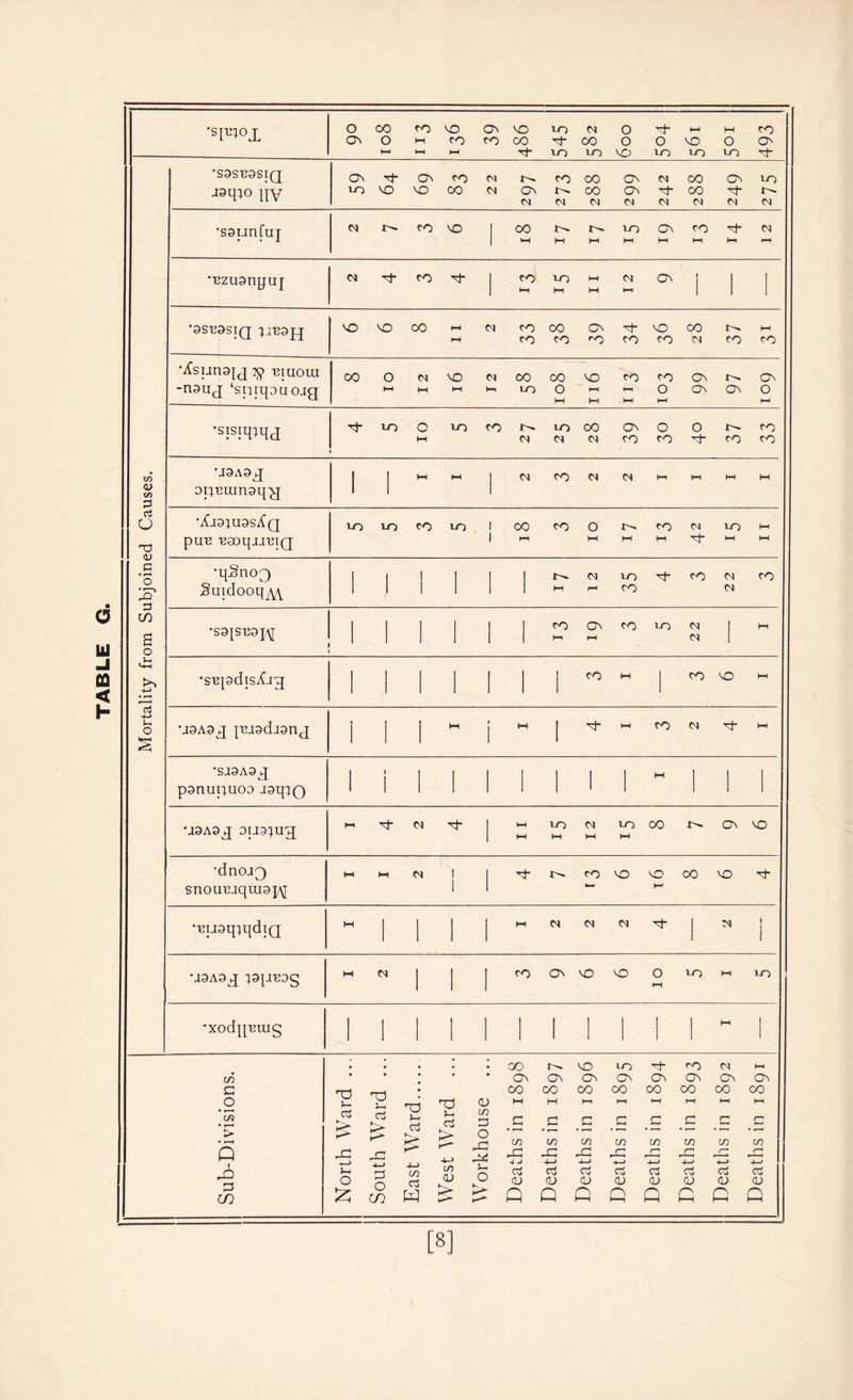 Mortality from Subjoined Causes. •siu^ojL •S9SU9SIQ j9q;o iiY OntJ-Oncom t^rooo vovoMOoo (N c^t^oo CM M M On CM CO On lO On CO CM CM CM CM CM •S9unfuj 1 ••Bzu9ngu]; 1 t—« hH hi hi 1 1 1 1 •9S-B9SIQ ;.1U9H •ifsun9|J 7^ 'BlUOLU •sisiqiqj •J9A9J opemn9i|^ 1 1 1 •i{j9;U9Si(Q pun -BaoqjauiQ 1 hi hi hi hi d- hi d ■qSnoQ Suidooq^ 1 1 1 1 1 1 !>. M CM hi to CO d- CO CM CM CO •S9{S'G9J/\[ 1 1 1 1 1 ro hi o^ hi CO to CM CM 1 hi •S'BpdiSif-ig 1 1 1 1 1 1 1 1 CO hi 1 CO MD d •J9A9^ |'EJ9di9nj; 1 1 1 M • 1 M 1 d- M CO CM d- hi •SJ9A9J p9nunU0D .I9qtQ 1 i 1 1 1 1 1 1 1  1 1 1 •J9A9^ DTjg^ug; 1-^ CM 1 1—1 hi to hi <N hi to hi CO ON VO •dnoJ3 snoui3jqiu9p\[ M M CM 1 1 1 ro h-i VO VO h-- 00 VO d- EU9q;qdiQ M 1 1 1 1 M CM CM CM 1 M ! 1 •i9A9q[ ;9|a'E9g M CM 1 1 1 CO ON VO VO o hi to hi to •xodjpmg 1 1 1 1 1 1 1 1 1 1 1  i (n C o • r-— C/5 Q D cn '■a CCS > 'T3 ci > o :z; o o in »- oS cn cS w d cj > n <D > O cn O O CO VO to d- <o CM hi On On On On On On On On CO CO CO CO CO CO 00 CO hi hi d d d d d d c c c G c c c CO in in in in in in in rO r~: 1—> •4-> 1—» 4—> CCS c3 cS ci cS CS as <1) <o 0) (U OJ O CU Q Q Q G Q Q Q Q [8]