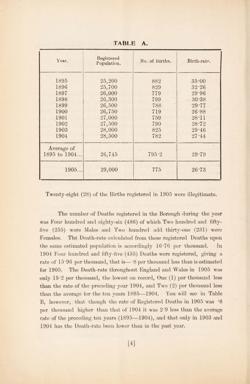 Y ear. Registered Population. No. of Births. Birth-rate. 1895 25,200 25,700 882 35*00 1896 829 32*26 1897 26,000 779 29*96 1898 26,300 799 30*38 1899 26,500 788 29-77 1900 26,750 719 26*88 1901 27,000 759 28*11 1902 27,500 790 28-72 1903 28,000 825 29*46 1904 28,500 782 27-44 Average of 1895 to 1904... 26,745 795*2 29*79 1905... 29,000 775 26-73 Twenty-eight (28) of the Births registered in 1905 were illegitimate. The number of Deaths registered in the Borough during the year was Four hundred and eighty-six (486) of which Two hundred and fifty- five (255) were Males and Two hundred add thirty-one (231) were Females. Tht Death-rate calculated from these registered Deaths upon the same estimated population is accordingly 16*76 per thousand. In 1904 Four hundred and fifty-five (455) Deaths were registered, giving a rate of 15*96 per thousand, that is—*8 per thousand less than is estimated for 1905. The Death-rate throughout England and Wales in 1905 was only 15*2 per thousand, the lowest on record. One (1) per thousand less than the rate of the preceding year 1904, and Two (2) per thousand less than the average for the ten years 1895—1904. You will see in Table B, however, that though the rate of Registered Deaths in 1905 was ’8 per thousand higher than that of 1904 it was 2*9 less than the average rate of the preceding ten years (1895—1904), and that only in 1903 and 1904 has the Death-rate been lower than in the past year. [4]
