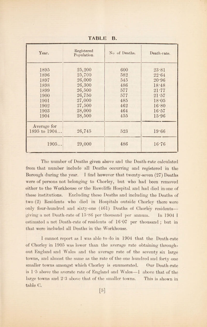 Year. Registered Population. No of Deaths. Death-rate. 1895 25,200 600 23-81 1896 25,700 582 22-64 1897 26,000 545 20-96 1898 26,300 486 18-48 1899 26,500 577 21-77 1900 26,750 577 21-57 1901 27,000 485 18-05 1902 27,500 462 16-80 1903 28,000 464 16-57 1904 28,500 455 15-96 Average for 1895 to 1904... 26,745 523 19-66 1905... 29,000 486 16-76 The number of Deaths given above and the Death-rate calculated from that number include all Deaths occurring and registered in the Borough during the year. I find however that twenty-seven (27) Deaths were of persons not belonging to Chorley, but who had been removed either to the Workhouse or the Bawcliffe Hospital and had died in one of these institutions. Excluding these Deaths and including the Deaths of two (2) Residents who died in Hospitals outside Chorley there were only four-hundred and sixty-one (461) Deaths of Chorley residents— giving a net Death-rate of 15‘86 per thousand per annum. In 1904 1 estimated a net Death-rate of residents of 16'07 per thousand; but in that were included all Deaths in the Workhouse. I cannot report as I was able to do in 1904 that the Death-rate of Chorley in 1905 was lower than the average rate obtaining through- out England and Wales and the average rate of the seventy six large towns, and almost the same as the rate of the one hundred and forty one smaller towns amongst which Chorley is enumerated. Our Death-rate is 1 ’5 above the averate rate of England and Wales—1 above that of the large towns and 2'3 above that of the smaller towns. This is shown in table C. [5]
