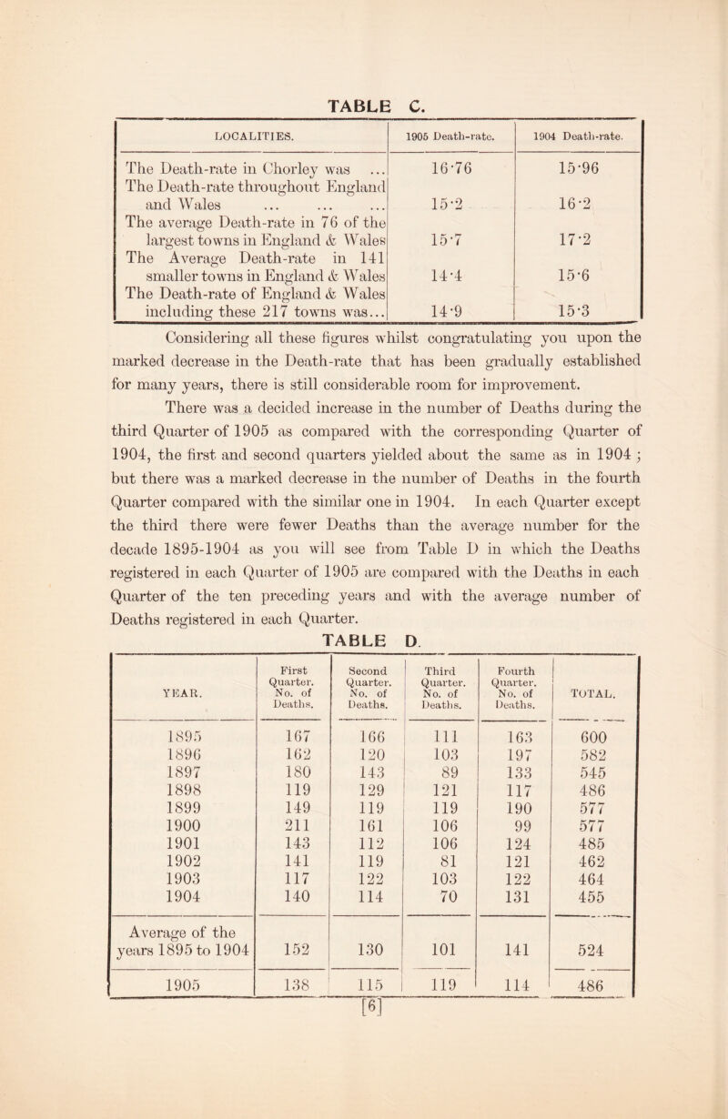 LOCALITIES. 1905 Death-rate. 1904 Death-rate. The Death-rate in Chorley was The Death-rate throughout England 16-76 15-96 and Wales The average Death-rate in 76 of the 15-2 16-2 largest towns in England & Wales The Average Death-rate in 141 15-7 17*2 smaller towns in England & Wales The Death-rate of England & Wales 14-4 15-6 including these 217 towns was... 14-9 15*3 Considering all these figures whilst congratulating yon upon the marked decrease in the Death-rate that has been gradually established for many years, there is still considerable room for improvement. There was a decided increase in the number of Deaths during the third Quarter of 1905 as compared with the corresponding Quarter of 1904, the first and second quarters yielded about the same as in 1904 ; but there was a marked decrease in the number of Deaths in the fourth Quarter compared with the similar one in 1904. In each Quarter except the third there were fewer Deaths than the average number for the decade 1895-1904 as you will see from Table D in which the Deaths registered in each Quarter of 1905 are compared with the Deaths in each Quarter of the ten preceding years and with the average number of Deaths registered in each Quarter. TABLE D YEAR. First Quarter. No. of Death .s. Second Quarter. No. of Deaths. Third Quarter. No. of ! Deatlis. 1 1 Fourth Quarter. No. of Deaths. TOTAL. 1895 167 166 111 163 600 1896 162 120 10.3 197 582 1897 180 143 89 1.33 545 1898 119 129 121 117 486 1899 149 119 119 190 577 1900 211 161 106 99 577 1901 143 112 106 124 485 1902 141 119 81 121 462 1903 117 122 103 122 464 1904 140 114 70 131 455 Average of the years 1895 to 1904 152 130 i 101 141 524 1905 138 ' 115 1 119 114 486 [6]
