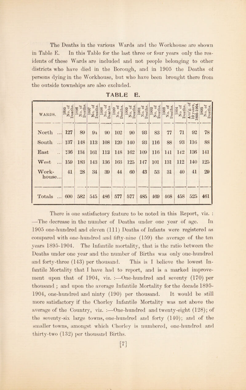 in Table E. In this Table for the last three or four years only the res- idents of these Wards are included and not people belonging to other districts who have died in the Borough, and in 1905 the Deaths of persons dying in the Workhouse, bat who have been brought there from the outside townships are also excluded. TABLE E. WARDS. 1896 No. of Deaths. 1890 No. of Deaths. 1897 No. of Deaths. 1898 No. of 1 Deaths. 1899 No. of 1 Deaths. 1900 No. of Deaths. 1901 N o. of 1 Deaths. 1902 No. of Deaths. 1903 No. of 1 Deaths. 1904 No of Deaths. 1 Avr’g. of 10 years, ; 1896-1904. 1895 No. of Deaths. North ... 127 89 9i 90 102 90 93 83 77 71 92 78 South ... 137 148 113 108 120 140 93 116 88 93 116 88 East 136 134 161 113 148 162 109 116 141 142 136 141 West 159 183 143 136 163 125 147 101 131 112 140 125 Work- house... 41 28 34 39 44 60 43 53 31 40 41 29 Totals ... 600 582 545 486 577 577 485 469 468 458 525 461 There is one satisfactory feature to be noted in this Report, viz. : —The decrease in the number of Deaths under one year of age. In 1905 one-hundred and eleven (111) Deaths of Infants were registered as compared with one-hundred and fifty-nine (159) the average of the ten years 1895-1904. The Infantile mortality, that is the ratio between the Deaths under one year and the number of Births was only one-hundred and forty-three (143) per thousand. This is I believe the lowest In- fantile Mortality that I have had to report, and is a marked improve- ment upon that of 1904, viz. :—One-hundred and seventy (170) per thousand ; and upon the average Inhintile Mortality for the decade 1895- 1904, one-hundred and ninty (190) per thousand. It would be still more satisfactory if the Chorley Infantile Mortality was not above the average of the Country, viz. :—One-hundred and twenty-eight (128); of the seventy-six large towns, one-hundred and forty (140); and of the smaller towns, amongst which (.diorley is numbered, one-hundred and thirty-two (132) per thousand Births. [7]