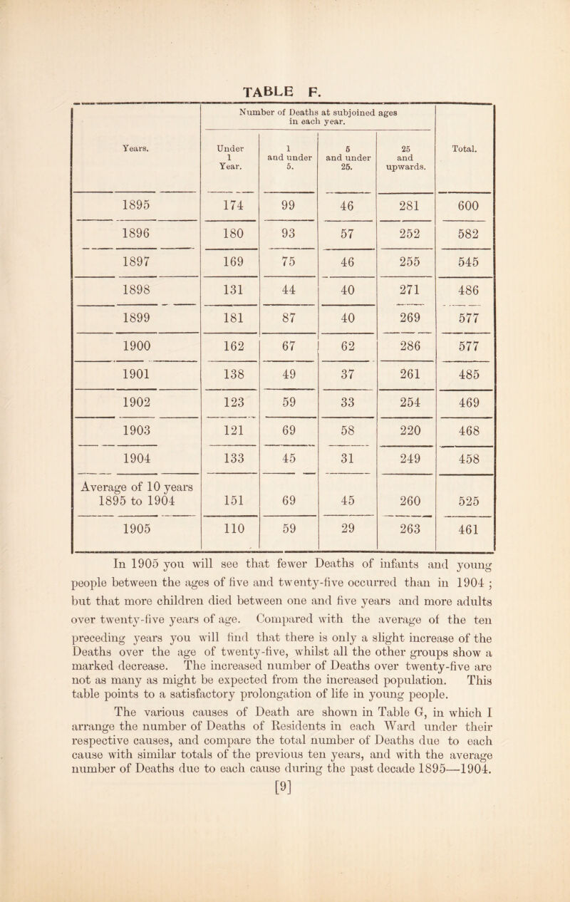 Number of Deaths at subjoined ages in each year. Years. Under 1 Year. 1 and under 5. 5 and under 26. 25 and upwards. Total. 1895 1—' i j 99 46 281 600 1896 180 93 57 252 582 1897 169 75 46 255 545 1898 131 44 40 271 486 1899 181 87 40 269 577 1900 162 67 62 286 577 1901 138 49 37 261 485 1902 123 59 33 254 469 1903 121 69 58 220 468 1904 133 45 31 249 458 Average of 10 years 1895 to 1904 151 69 45 260 525 1905 no 59 29 263 461 In 1905 you will see that fewer Deaths of infants and young people between the ages of five and twenty-five occurred than in 1904 ; but that more children died between one and five years and more adults over twenty-five years of age. Compared with the average of the ten pireceding years you will find that there is only a slight increase of the Deaths over the age of twenty-five, whilst all the other groups show a marked decrease. The increased number of Deaths over twenty-five are not as many as might be expected from the increased population. This table points to a satisfactory prolongation of life in young people. The various causes of Death are shown in Table G, in which I arrange the number of Deaths of Residents in each Ward under their respective causes, and compare the total number of Deaths due to each cause with similar totals of the previous ten years, and with the average number of Deaths due to each cause during the past decade 1895—1904. [9]