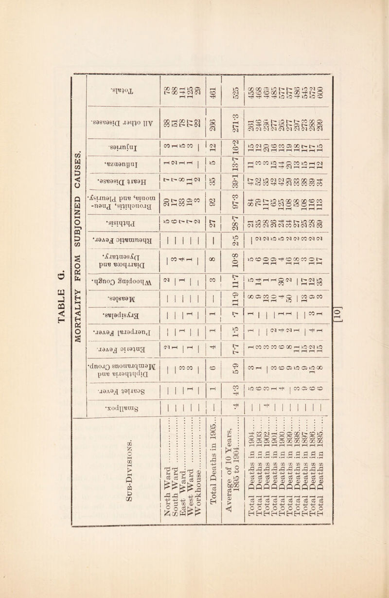 SUBJOINED CAUSES. 6 UJ -3 QQ < H O Qi H HH < H « O 00 00 rH lO 05 00 -+ IM (M rH rH 461 525 00 00 05 VO CO »0 CM O lO CO CO 00 tr GO rH tr O rHrH-HrHVOiO-HVOvO'CO •sasyasiQ jaq^^o {yy 00 tH GO C>* (M CO lO t> t>C<J 266 271*3 rHCOC.t:r;oi>t^C0C005 cOrHC0trcot^O5l^-C005 CMCMCMCMCMCMCMCMCMCM saianCuj j cothioco j 1 ^ 16*2 i0CMOC0C00500t>.|>.>0 T—IrHOlrHrHrHrHrHrHrH •'Bzaanijnj jf-H<MrHrH j 1 IrHCOCOJOr+IOCOlOrHOl 22 1 rH rH 1 •8S'e9siQ; tyi'Bajj jt^i>QOrHiM rH 1 ^ 1 t> 01 »0 CM 01 05 CO CO 05 rH g rH uO CO rH rH CM CO CO CO CO •ifsunayj^ pu'8 ‘^laoin -neaj ‘si:yiqonojg; O t> CO 05 CO OQ i-H CO rH oi 05 CO I'r. 05 rH 05 tr >0 VO OO 00 CO CO CO OOCrrHCOCMOVOOrHrH rH rH rH rH i—1 r^ >0) CO t>(M 1- 1 ^ 1 N rHuOOOCOrHrHC^VOCOOG CMCOCMCMCMCOCMCMCMCO *a8A8^ oii^'Branaqy^ 1 1 1 1 1 1 ‘P 01 I CMCMlOiOiCMCMCOCMCM •ia'B^ynasilff pa's 'BQOqjJ'GlQ 1 CO Tfi rH 1 00 10*8 i0C0O05rHC0C0C0Ot^ rH rH rH rH rH i-H •qSnoQ Saidooqy^ 01 |rH I 1 3 11-7 VOrHrHrHOOl ll^CMvO T—1 CO 1 rH i-H CO •a8y8B8];\[ Mill 1 6-TT 00 05C0OrHO 1 CO 05 CO r*H t—1 vO 1 r-H •s'ByadiSitaa; 1 1 M 1 rH • rH j 1 1 rH rH 1 | CO rH •J8A8^ yBAadjanj 1 M 11 rH xp tH 1 1 CM rH (M rH j rH rH ■A8A8^ ou8:yng 01 rH 1 rH ] rH l> rHCOCOCOCOOOrHiOCMvO rH rH rH tH •dnoAQ snou'Bjqtnapf puB 'Btaaq^yqdiQ j 1 COCO j CO 05 lb CO rH 1 CO CO 05 VO 05 lO GO •a9A8^q cyeyicog 1 1 M 1 rH CO lOCOCOrHrH |C0O5COCO •xodp’erag 1 M 1 i 1 rH 1 M 1 11 1 1 1 1 OQ 0 M m M > H-1 Q 1 pq t) □Q u u'xi ^ CO ;-l c6 -P 44> 40 tB S tB D _ o o <x> (B o pd p o iO o 05 tB +5 c3 o Q r-H 05 4CJ o H CB P C^ o o o 2 fH qn O O ® 05 bCGO C^ ’—I p o '^HC0iMrHO05Q0t^C0l0 C^P O*^ ^ a) 0<p o:)O:)O^o;>o^Q0QO00GOQ0 dddddddddd • » rH 'fH apH ap^ apH art art art CBtBtBtBCBCBCOCBaitB .d^rdd3.ddlrdd3dqd1 4414J4-3-P40404040+C34CJ a)a)0'XicDa)0a)<DO QQQQQQQQQQ c^ c^ 4->44>4CS4CJ4-Jp)404044i-(-J ooooooocoo HHHHHHHHHH
