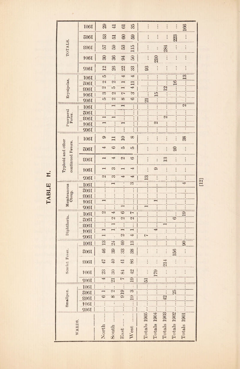 TABLE TOTALS. i 1 166 ZOQl 53 51 60 59 • • • CO : ; : CM • CM 8061 57 59 53 115 i 1 284 f06I 30 36 94 50 • • • rH It. CM soaij a S ^ g? M : : : ; 05 .... Erysipelas. T06T 1 ro ; t)h 1 i : i 2 ZOQl 1 (74 (M rH 1 rH 1 : : ^ 806T (M lO rH rtH : C4 : • rH • t06T j CO (M t> CO re : rH 5061 1 Qo ^ t t - t (M : : : Puerperal Fever. T06I : 'H : : : : CM go6T ; : : : 8061 i i : CM ; f06T i : 1 CM : : e06T 1 : i i i 1 : : : 1 1 Typhoid and other j continued Fevers. t 9 8 S06T TjH CO lO re • • • o ♦ t : : (M : 8061 t—l CM CO : . CO : : • • rH • • t06T rH CO rH ; 05 ; ; ; 2061 1 ^ CO ^ ^ : i i i Membranous Ctoup. T06T : ; CO , : : S06T : : 806T : i i ! : ; : f06T : i rH ; 2061 1 : i ^ i ^ i ! i Diphtheria. T06I 1 c^ ^ CO i> 1 : : : o . • rH S061 1 : csi (M (M : ; o 806T i ^ i i : rH ; f06I I rH rH r-. rH 2061 ^ . <M Scarlet Fever. that I CO o CO ; ; ; ; o lOOL 1 rH (M 'Tt- rH 1 : t I ‘ Oi S06I CO 05 CO GO 'di CO CO 00 ! * * * i 1 156 8061 O rH CO ^ -H rfl GO j ! ... i ! ; ^ tis 1 ! f06T CO o -H CM j : 05 : : CM CO 00 ^ • t> : : ' rH 206T 1 ^ ^ ^ S ro ■ : 1 1 Smallpox. I06T : : : t ; : : 2061 1 rH CM 2 1 : : re : CM 8061 1 CO GO o ^ C4 : to6i 1 : • : : 2061 WARDS. North South East West Totals 1905 Totals 1904 Totals 1903 Totals 1902 Totals 1901