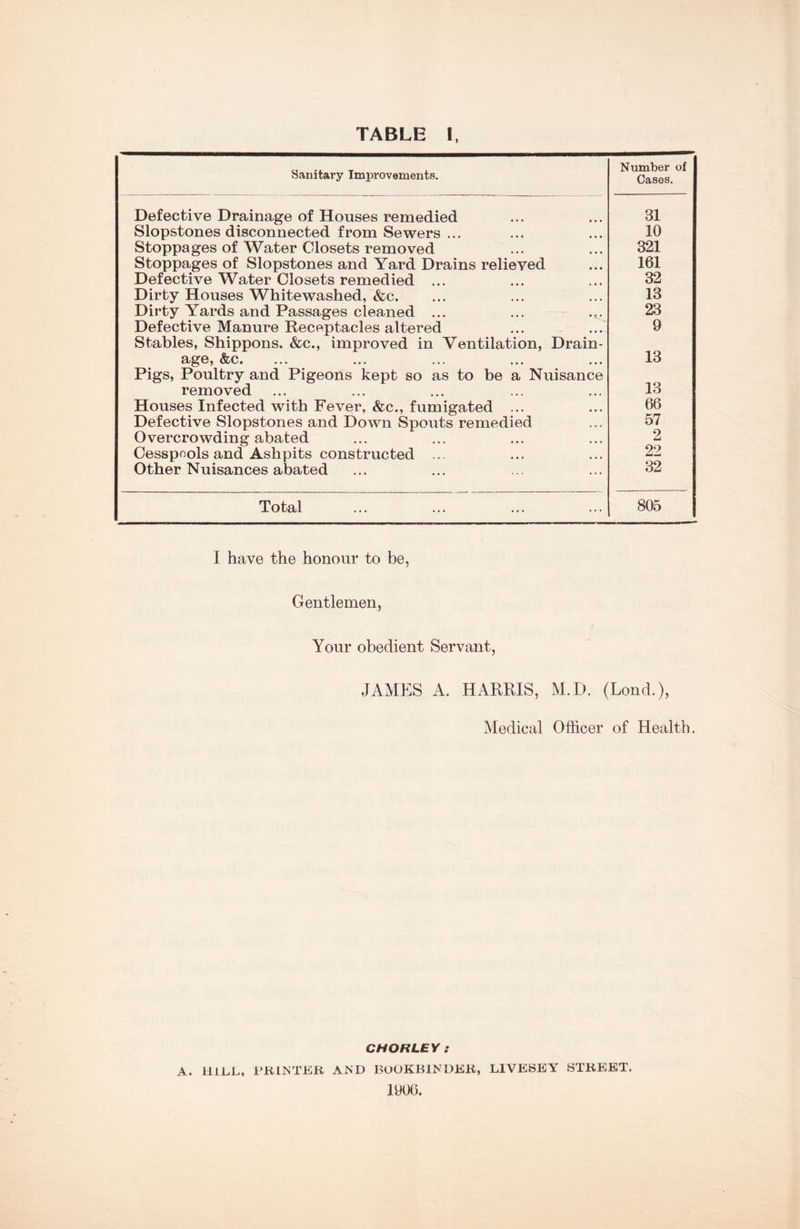 Sanitary Improvements. Number of Cases. Defective Drainage of Houses remedied 31 Slopstones disconnected from Sewers ... 10 Stoppages of Water Closets removed 321 Stoppages of Slopstones and Yard Drains relieved 161 Defective Water Closets remedied ... 32 Dirty Houses Whitewashed, &c. 13 Dirty Yards and Passages cleaned ... 23 Defective Manure Receptacles altered Stables, Shippons. &c., improved in Ventilation, Drain- 9 ^^0) ... ••• ••• Pigs, Poultry and Pigeons kept so as to be a Nuisance 13 removed 13 Houses Infected with Fever, &c., fumigated ... 66 Defective Slopstones and Down Spouts remedied .57 Overcrowding abated 2 Cesspools and Ashpits constructed ... 22 Other Nuisances abated 32 Total 805 I have the honour to be, Gentlemen, Your obedient Servant, JAMES A. HARRIS, M.D. (Lend.), Medical Officer of Health. CHOHLEY : A. tliUL, PRINTER AND BOOKBINDER, LIVESEY STREET. 1906.