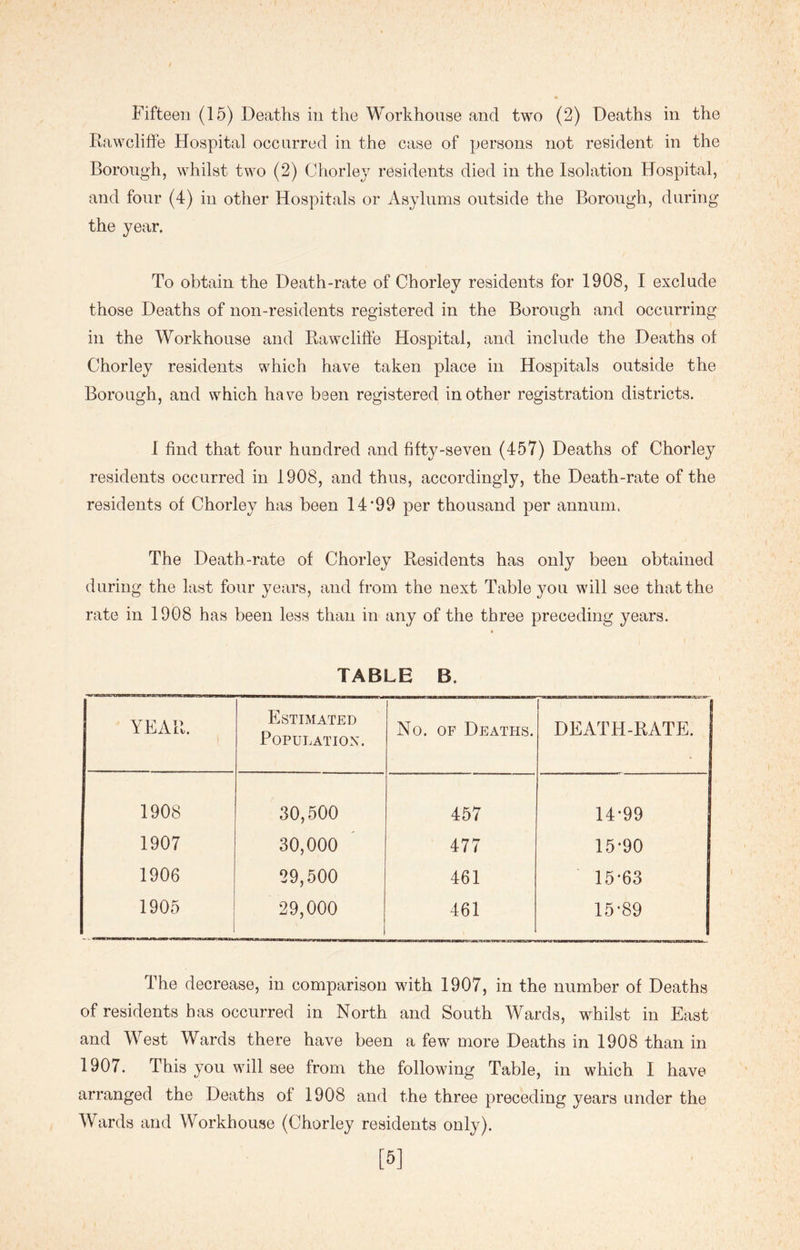 Rawcliffe Hospital occurred in the case of persons not resident in the Borough, whilst two (2) Chorley residents died in the Isolation Hospital, and four (4) in other Hospitals or Asylums outside the Borough, during the year. To obtain the Death-rate of Chorley residents for 1908, I exclude those Deaths of non-residents registered in the Borough and occurring in the Workhouse and Rawcliffe Hospital, and include the Deaths of Chorley residents which have taken place in Hospitals outside the Borough, and which have been registered in other registration districts. I find that four hundred and fifty-seven (457) Deaths of Chorley residents occurred in 1908, and thus, accordingly, the Death-rate of the residents of Chorley has been 14*99 per thousand per annum, The Death-rate of Chorley Residents has only been obtained during the last four years, and from the next Table you will see that the rate in 1908 has been less than in any of the three preceding years. TABLE B. YEAR. Estimated Population. No. of Deaths. DEATH-RATE. ! 1908 30,500 457 14-99 1907 30,000 477 15-90 1906 29,500 461 15-63 1905 29,000 461 15-89 The decrease, in comparison with 1907, in the number of Deaths of residents has occurred in North and South Wards, whilst in East and West Wards there have been a few more Deaths in 1908 than in 1907. This you will see from the following Table, in which I have arranged the Deaths of 1908 and the three preceding years under the Wards and Workhouse (Chorley residents only). [5]