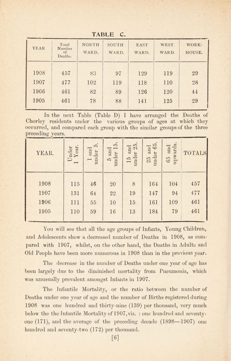 TABLE C. YEAR Total N umber of Deaths. NORTH WARD. SOUTH WARD. EAST WARD. WEST WARD. WORK- HOUSE. 1908 457 83 97 129 119 29 1907 477 102 119 118 110 28 1906 461 82 89 126 120 44 1905 1 461 78 88 141 125 29 In the next Table (Table D) I have arranged the Deaths of Chorley residents under the various groups of ages at which they occurred, and compared each group with the similar groups of the three *• K-J t/ YEAR. Under 1 Year. 1 and under 5. 5 and under 15. ! 15 and under 25. 25 and under 65. 65 and upwards. TOTALS 1908 115 46 20 8 164 104 457 1907 131 64 22 19 147 94 477 1906 111 55 10 15 161 109 461 1905 110 59 16 13 184 79 461 You will see that all the age groups of Infants, Young Children, and Adolescents show a decreased number of Deaths in 1908, as com- pared with 1907, whilst, on the other hand, the Deaths in Adults and Old People have been more numerous in 1908 than in the previous year. The decrease in the number of Deaths under one year of age has been largely due to the diminished mortality from Pneumonia, which was unusually prevalent amongst Infants in 1907. The Infantile Mortality, or the ratio between the number of Deaths under one year of age and the number of Births registered during 1908 was one hundred and thirty-nine (139) per thousand, very much below the the Infantile Mortality of 1907, viz. : one hundred and seventy- one (171), and the average of the preceding decade (1898—1907) one hundred and seventy-two (172) per thousand. [6]