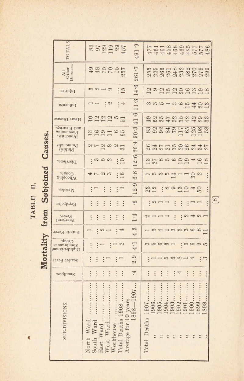 TABLE E. Mortality from Subjoined Causes. If) h-3 CO 03 03 03 05 < CO w J d rH 01 10 f | H O r-H ^ 03 H N h m CO 00 a »o N I- N©<Din?DCD001>S ’’f ^H Tf* T^H \H O iO u 4) _ <u « •—' , n. ft* 02 00 IQ o 1C N xji N Ir. i—i in <M <M 1QO!OHOO<M(M00202 »O(NCOCOT)iCO00l>i>O2 CM CM CM CM CM CM M CM CM CM •saunfuj CO CO CM 1—3 03 ’ICO ■ * r _ | '^T CM 03 CM 40 CM O CO CO 03 00 r—1 r—1 r-H r-H CM 1—1 r-H r-H —H ezusnpuj CO -h : cm : ^ • • • 1 r—H COCOlO^HCO^lO^OCO r-H 'tH d r-H 3SB3STQ 3JE3JJ CO 0 CM CM CM ia r-H r-8 r-H r-l r-1 10 T~* '*T» 03 CM 20 b- (M 80 CM (M 03 CO Tti 10 CO 40 CO Tt rJH CM CO ‘Btuoiunacrj ‘sniqouo4y[ M CO 02 rl CO 10 * 1—i 1—1 r—1 t—1 CO irf 03 00 03 02 00NHCDCM010 r-H 1—1 r—8 sqeuouqnj sisiqjqj 'rH CM b- CM 00 CM H H CO ^ CM C0rHb-rHLC5OCD^T|H^ M CM CM CM CO CM CM CM CO <M •BSoqjJHiQ CO • CO 10 CM • O : : ^ cm M NOO lO CO O 02 CO 00 r-H CM r-H 1—H 1 1 1—H •q§no3 §utdooq^\. rH b- CM CO : CO Cf) • '■H n^ccoo^hho(m : r-H CO • •S3[SB3JAJ 03 • j [ • • • j | * • * • • CM • • • • pH co d ; 00 ai co 0 ^ 0 : d r-H . r-H rH 40 • •sepdisAag • <M r—t i—1 ’ * * f—l rH • • • • • • • • • • U3A3 jJ [T3J3djancj CM (M ^ CM CM 1:0 CO^hcOMCOCCOOh •dncug) snoutuquiapj pue eugqjqdiQ joa3j }3|.mog CM 03 cm co ic co n h ; co co 03 io ;h h iQ CD 00 h Tf ; co •xodqHiug in £ O M CO HH > HH 0 1 M C> m rp ' S * tD Sh 05 J3 J3 t ® o 2 2 ® Jz o . . t- : : o 03 , . 00 r-H • ^ I • 00 CS • ^00 : ^03 :rtooo • 00 '—I >—1 CD ^ % B © ^ i« S) ►4 ,—1 c5 O -£ ® tH <1 Kcoic^eo(Mr^oo2oo 000000000303 03 03 03 05 03 05 03 03 GO 00 m -C -4-3 c3 CD Q oi -O O 486
