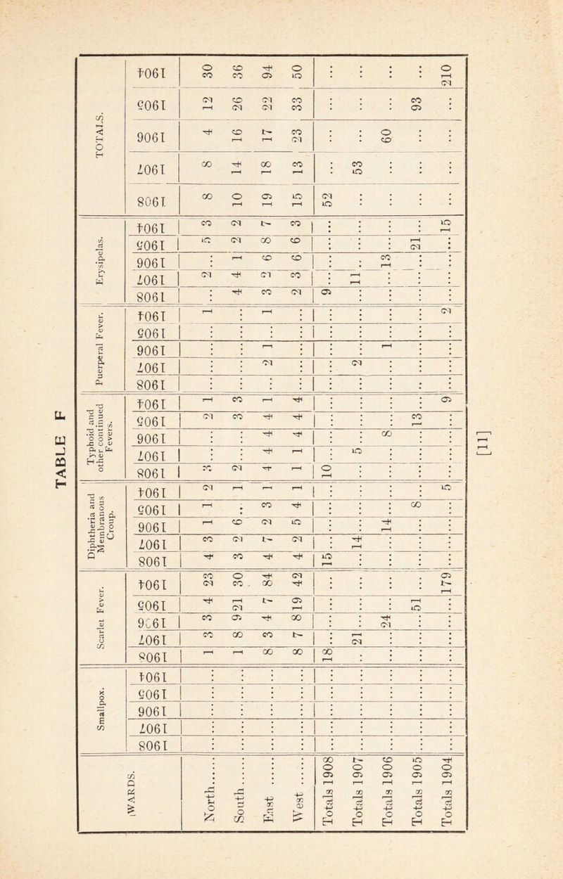 TABLE TOTALS. T06I 30 36 94 50 • • • • o • • • • • • • • r-H 5061 CM CO CM CO : : : eo : 9061 ■H CO t— CO • ■ o • • • • 2061 00 ^ CO CO : : : : 806 T. co O oa * * • • • • C/5 T3 .2* >>> u 4061 CO CM t- CO • : ^ . rH 9'061 rO CM GO CO • r-H 9061 * i—( CO CO cr* 2061 CM H CM CO i—H 8061 Puerperal Fever. 5061 i—i ; i—i ; • • • • 9061 • • • • • • 2061 Typhoid and other continued Fevers. 4061 5061 9061 • • to6i : : ^ ~ to — 8061 ^ ^ ^ ^ o r-H Diphtheria and 1 Membranous Croup. 4061 Ol rH r-H r-H IT 5061 ^ : co h. CO 9061 i-h CO CM tO r-H 2061 CO CM t- <M rH r-H 8061 -rf CO •H H o : r-H Scarlet Fever. t06I 23 30 84 42 ! • as f- r-H 5061 r-H t.'— O’i) <M r-H • r-H iO 9C6I CO OS H 00 : h CM 2061 CO GO CO F- r-H <M 8061 r-H r-H GO 00 GO t—h Smallpox. 1061 5061 9061 . 2061 8061 in Q Pi < £ North South East West Totals 1908 Totals 1907 Totals 1906 Totals 1905 Totals 1904
