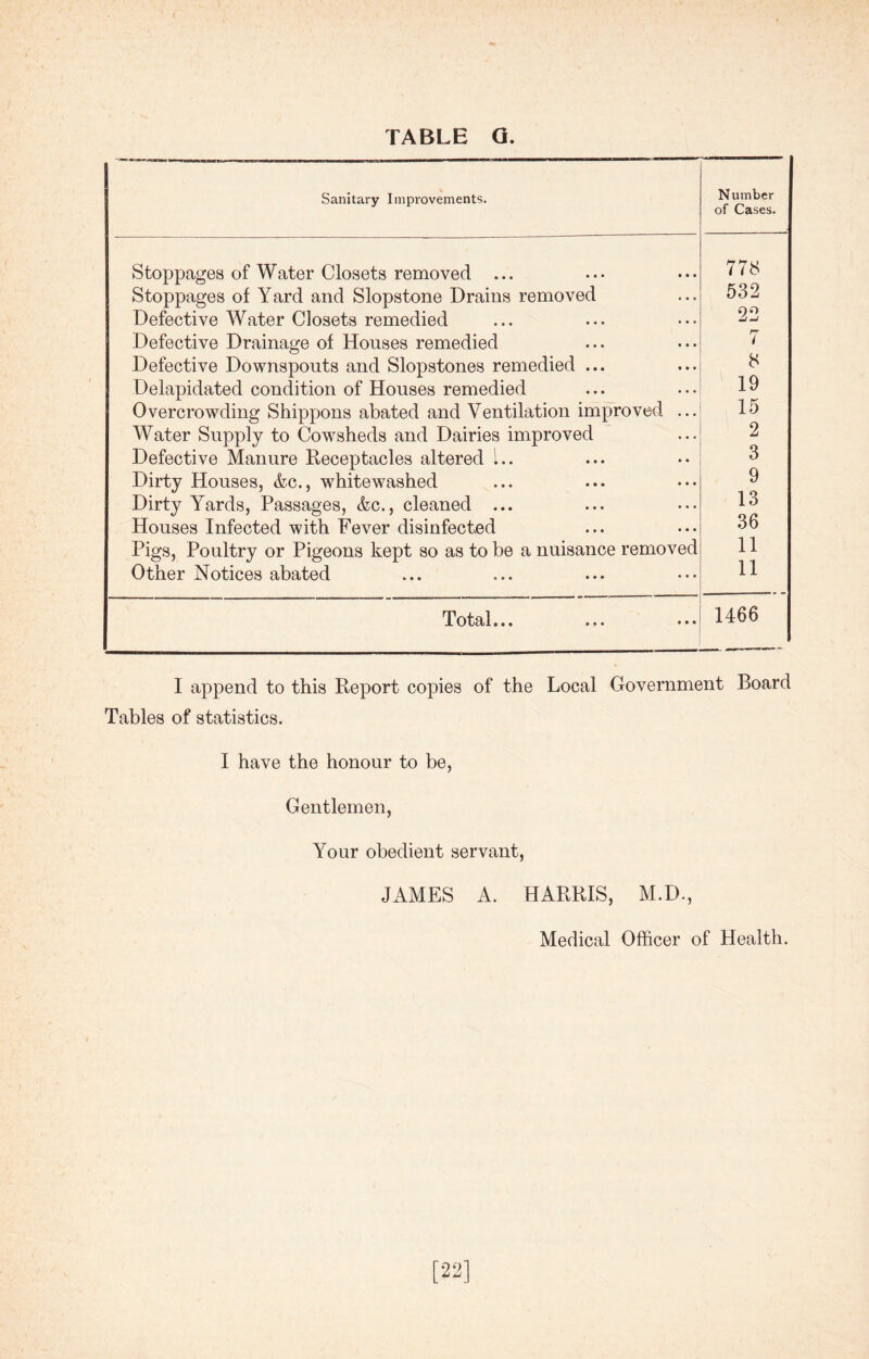 Sanitary Improvements. Number of Cases. Stoppages of Water Closets removed ... 77S Stoppages of Yard and Slopstone Drains removed 532 Defective Water Closets remedied O O Defective Drainage of Houses remedied 7 Defective Downspouts and Slopstones remedied ... 8 Delapidated condition of Houses remedied 19 Overcrowding Shippons abated and Ventilation improved ... 15 Water Supply to Cowsheds and Dairies improved 2 Defective Manure Receptacles altered L. 3 Dirty Houses, &c., wffiitewashed 9 Dirty Yards, Passages, &c., cleaned ... 13 Houses Infected with Fever disinfected 36 Pigs, Poultry or Pigeons kept so as to be a nuisance removed 11 Other Notices abated 11 Total ••• ••• ••• 1466 I append to this Report copies of the Local Government Board Tables of statistics. I have the honour to be, Gentlemen, Your obedient servant, JAMES A. HARRIS, M.D., Medical Officer of Health.