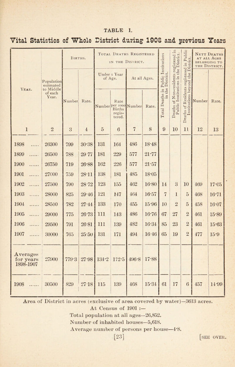 Vital Statistics of Whole District during 1908 and previous Years Births. Total Deaths Registered in the District. C/1 G .2 4-* c TD 0 2J-e a s bcM .2 5 Pn.y c £ if. Nett Deaths at all Ages belonging to the District. Year. Population estimated to Middle of each Year. Under i Year of Age. At all Ages. if) o.y • —■ _Q £5 d a; u *G in G.S <D 73, c ^ 0 <D .2 S Q V « £•5 bljnj <v c *- O Number Rate. Number Rate per iooo Births regis- tered. N umber Rate. Total Deaths in in the • 3 c ■*-> 0 V3 £ s 1—1 0 0 m •-* X X ts3 <V Ph ft £ u <U 13 t/I 0 C. ■>-> O rt Q Number Rate. 1 2 3 4 5 6 7 8 9 10 11 12 13 1898 26300 799 30-38 131 164 486 18-48 1899 26500 788 2977 181 229 577 2177 1900 26750 719 26*88 162 226 577 21-57 1901 27000 759 28-11 138 181 485 18*05 1902 27500 790 28 72 123 155 462 16-80 14 3 10 469 17-05 1903 28000 825 29*46 121 147 464 16*57 7 1 5 468 1671 1904 28500 782 27-44 133 170 455 15-96 10 2 5 458 16-07 1905 29000 775 26-73 111 143 486 1676 67 27 2 461 15-89 1906 29500 791 26-81 111 139 482 16-34 85 23 2 461 15-63 1907 30000 765 25-50 131 171 494 16-46 65 19 2 477 15-9 Averages for years 1898-1907 27900 779 3 27-98 134-2 172-5 496-8 17-88 1908 30500 829 27-18 115 139 468 15-34 61 17 6 457 14-99 Area of District in acres (exclusive of area covered by water)—3613 acres. At Census of 1901 :— Total population at all ages—26,852. Number of inhabited houses—5,618. Average number of persons per house—4*8. [23] [see over.