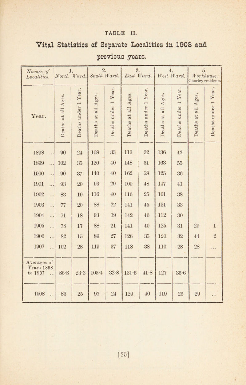 Vital Statistics of Separate Localities in 1908 and previous years. Names of Localities. 1. North Ward. 2 South Ward. 3. East Ward. 4. West Ward. o. Workhouse. Chorley residents Year. Deaths at all Ages. Deaths under 1 Year. Deaths at all Ages. Deaths under 1 Year. Deaths at all Ages. Deaths under 1 Year. Deaths at all Ages. Deaths under 1 Year. » Deaths at all Ages. Deaths under 1 Year. 1898 ... 90 21 108 33 113 32 136 42 1899 ... 102 35 120 40 148 51 163 55 1900 ... 90 37 110 10 162 58 125 36 1901 ... 93 20 93 29 109 48 147 41 1902 ... 83 19 116 40 116 25 101 38 1903 ... 77 20 00 00 22 141 45 131 33 1901 ... 71 18 93 39 142 46 112 30 1905 ... 78 17 88 21 141 40 125 31 29 1 1906 ... 82 15 89 27 126 35 120 32 41 2 1907 ... 102 28 119 37 118 CO GO 110 28 28 ... Averages of Years 1898 to 1907 ... 868 23-3 105-1 32-8 13D6 41-8 127 36-6 1508 ... 83 25 97 24 129 40 119 26 29 ... [25]