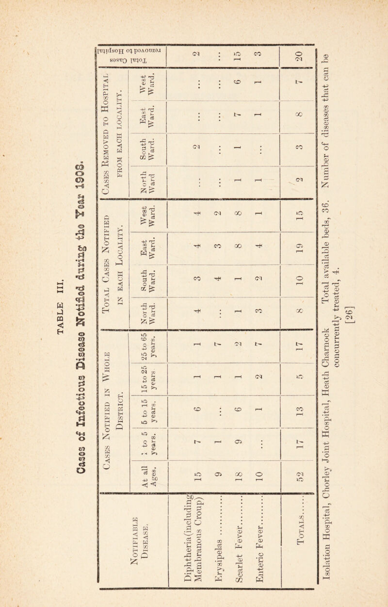 c® o o IS-fi SH «n3 <a> W w < H fco Fl ■tHI Shi •d © q=a “ is—a ~s~» o © 03 03 © •r-n © rt 8-S © © 03 *S o IfB^tdsojj p9Aoraa.x SQS'BQ I'BqOX <5 P H PD co O w o P P H > O HH P P5 co H CO P P h—I P o o p a o <! H O P P P P HH P I—I P O £ CO p CO o p o H p o o p3 K o <1 p a 'tfi-rn mmvrsBMwxsm P P O a £ P pM HH EH O £ p CO <1 o p o ►—I CO h> O OQ t oj b ^ £ -H <Xj s ^ ^ ce MM ^ £ •£ h 3 3 o ^ CO ~ rc c cS ^ P- m T5 (0) fe- es £ 'S ’p > ?H O «« s£ p p p' 2 3 p p h m P h PI IQ CO to o PI l- 00 PI CO H PI GO H CO P Cl, * r~~* —I a g oO Cl • h 0Q —r*' rM .3 § p P CD cd .p © P S p p CD CD > t> co CD CD ci f-P HP © Ph • rH -P CD O • rH H 0Q Hi h a o CD -P rH r-i in w pi iO East Ward. H CO 00 H< Oi T—H a • -+2 T3 3 ^2 CO Hi n—H PI O O ^ 0C ^ T—H 00 co P < P O E-< Isolation Hospital, Chorley Joint Hospital, Heath Charnock Total available beds, 36. Number of diseases that can be concurrently treated, 4.