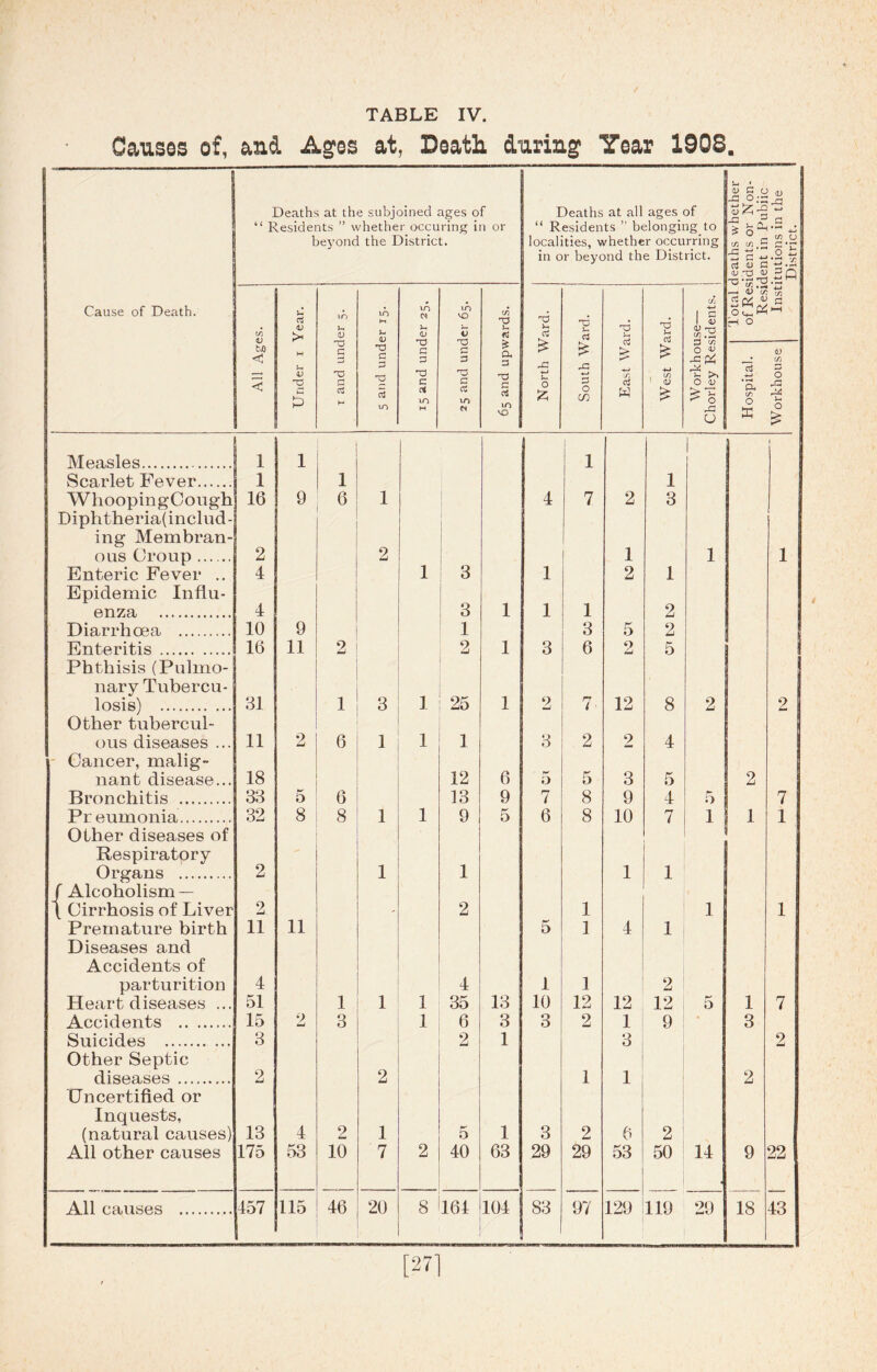 Causes of, and Ages at, Death during Year 1908. Cause of Death. Deaths at the subjoined ages of Residents ” whether occuring in or beyond the District. D tn <3 03 V in H in in c/l d u in n u VO d T3 d d <D <v o fg G d rj d d G d d g 3 no £ 5 £ a 3 £ X3 £ d £ d £ 2 d G d -4-1 , 1/3 d g cl d £ o co w £ H VO Deaths at all ages of “ Residents ” belonging, to localities, whether occurring in or beyond the District. i <i> CD *T-J tfl d c/1 O v > u X} O I §£ s -G £ c/3 m. «c«. rf u C —i <V f. rt<v ^ O I*. h -i o w a; IS) G / Scarlet Fever 1 1 1 WhoopingCough Diphtheria(includ- 16 9 6 1 | 4 7 2 3 ing Membran- ous Croup 2 2 1 3 1 1 1 Enteric Fever .. Epidemic Influ- 4 1 2 1 enza 4 3 1 1 1 2 Diarrhoea 10 9 1 3 5 2 Enteritis 16 11 2 2 1 3 6 5 Phthisis (Pulmo- nary Tubercu- losis) 31 1 3 1 25 1 2 7 12 8 2 2 Other tubercul- ous diseases ... 11 2 6 1 1 1 3 2 2 4 Cancer, malig- nant disease... 18 12 6 5 5 3 5 2 Bronchitis 33 5 6 13 9 5 7 8 9 4 5 7 Pneumonia Other diseases of 32 8 8 1 1 9 6 8 10 7 1 1 1 Respiratory Organs 2 1 1 1 1 / Alcoholism — \ Cirrhosis of Liver 2 2 1 1 1 Diseases and Accidents of parturition 4 4 1 1 2 Heart diseases ... 51 1 1 1 35 13 10 12 12 12 5 1 7 Accidents 15 3 2 3 1 6 3 3 2 1 9 * 3 Suicides 2 1 3 9 Other Septic diseases 2 2 1 1 2 Uncertified or Inquests, (natural causes) 13 4 2 1 5 1 3 2 6 2 All other causes 175 53 10 7 2 40 63 29 29 53 50 14 9 22 All causes 457 115 46 20 8 164 ■ 104 83 97 129 119 29 18 43 District.